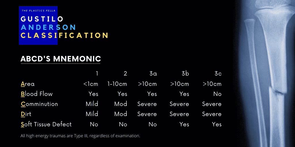 Gustilo-Anderson Classification for Open Fractures - a mnemonic