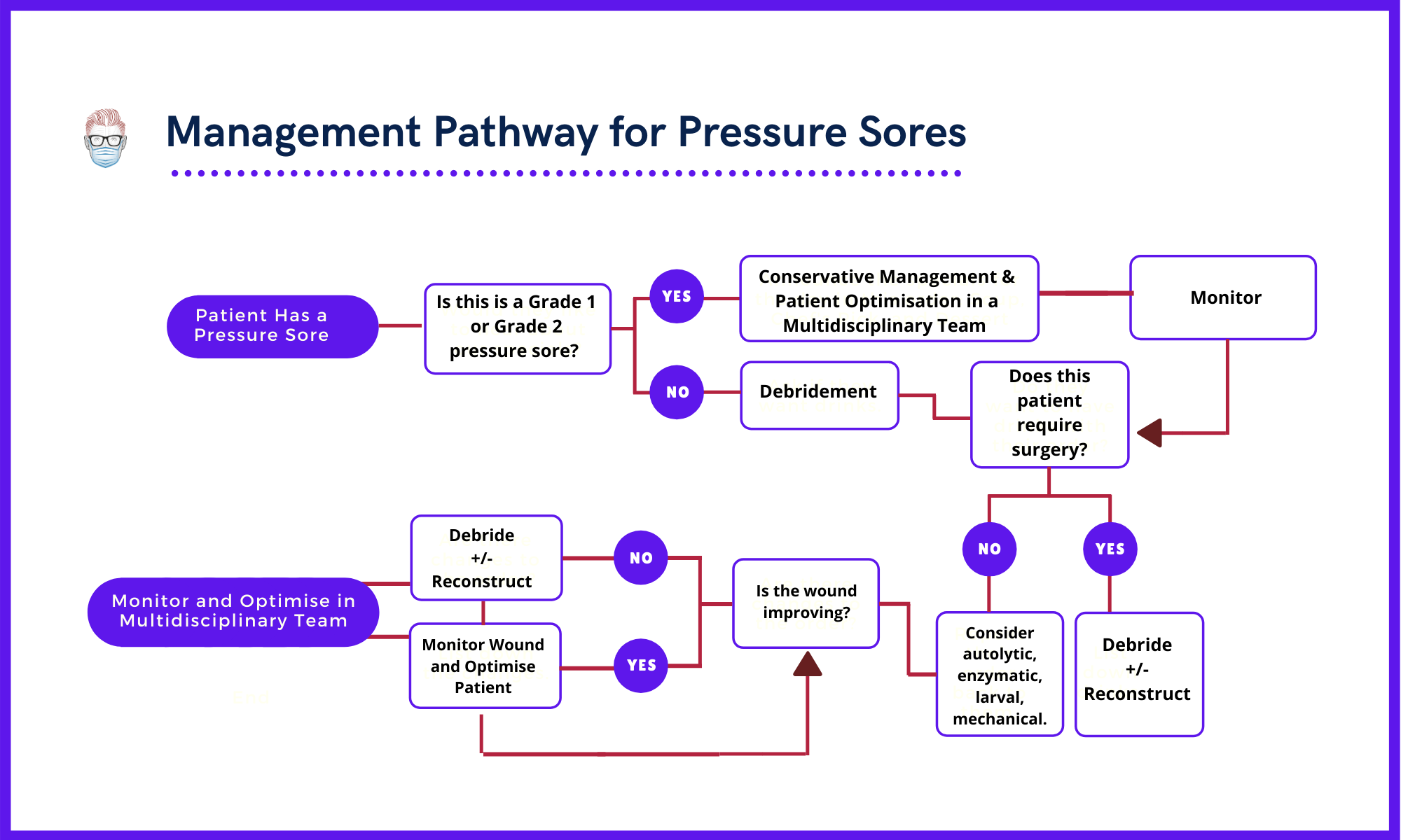 reduction in mean pressure ulcer area achieved the oral nutritional... |  Download Scientific Diagram