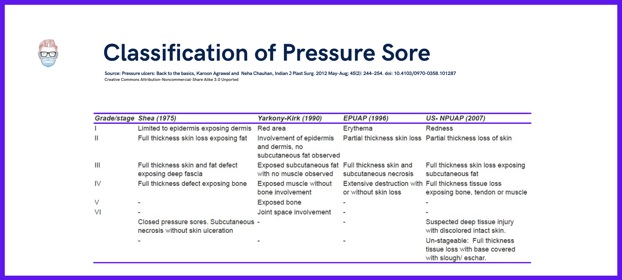 Classification of Pressure Sores, Ulcers, EPUAP, US-NPUAP