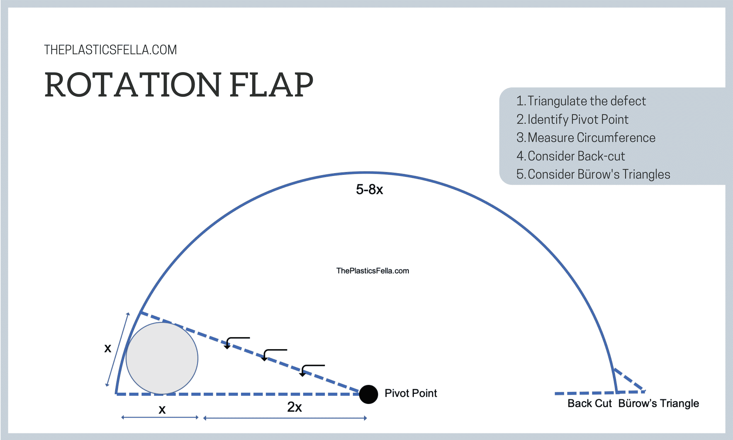 How to design a Rotation Flap on Scalp, Sarcum Face. Measurements of defect width and circumference