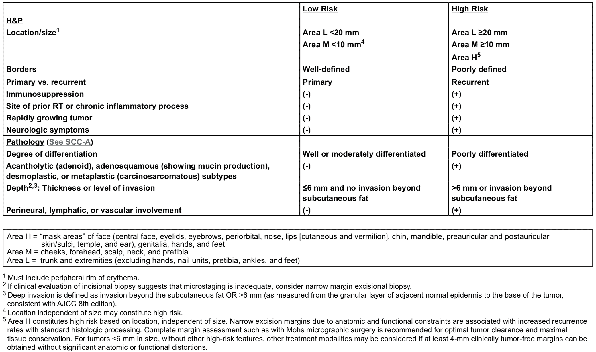 NCCN SCC Risk Stratification - Local Recurrence or Metastases for Squamous Cell Carcinoma