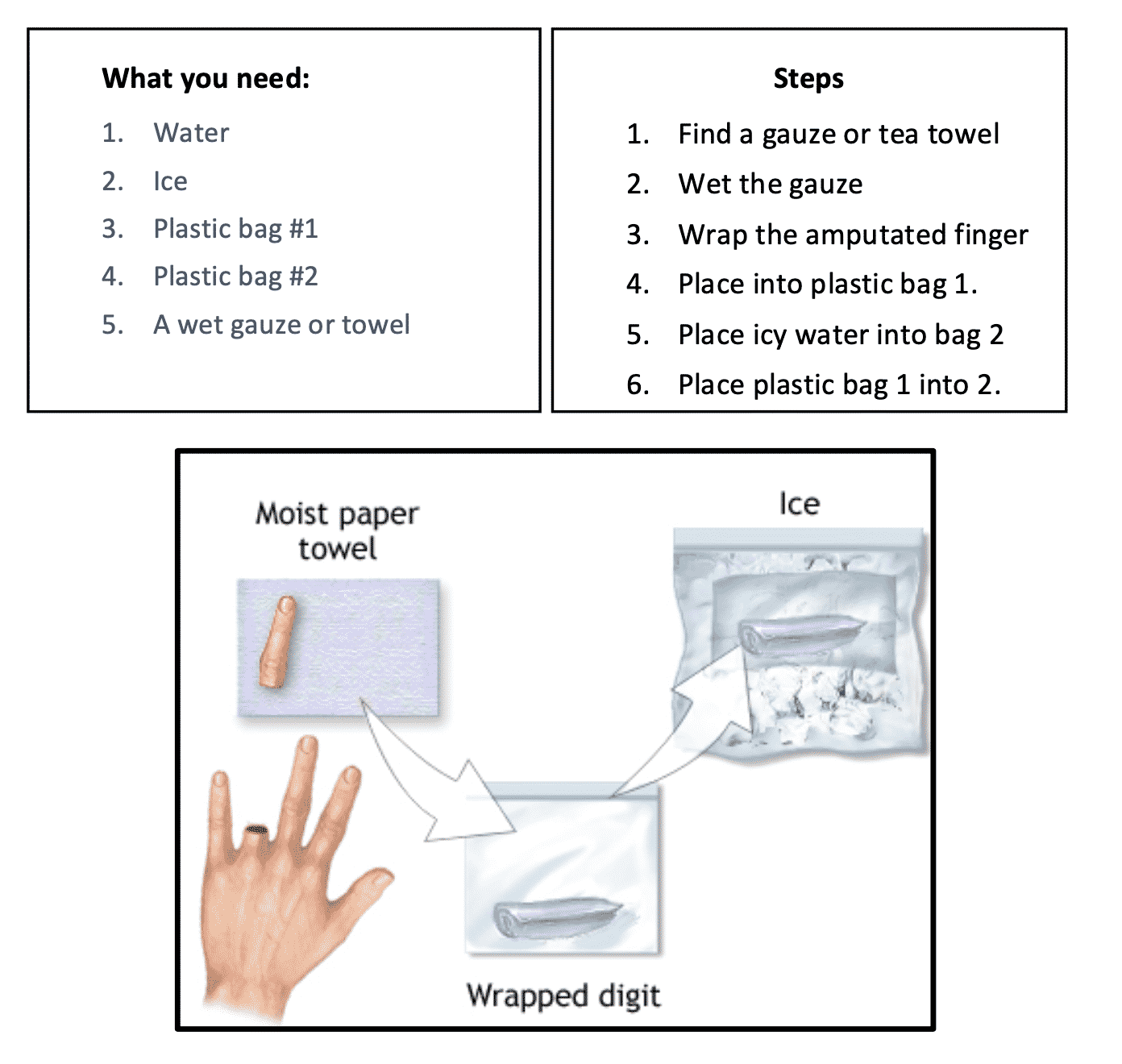 Pre-Hospital Management of a Finger Amputation