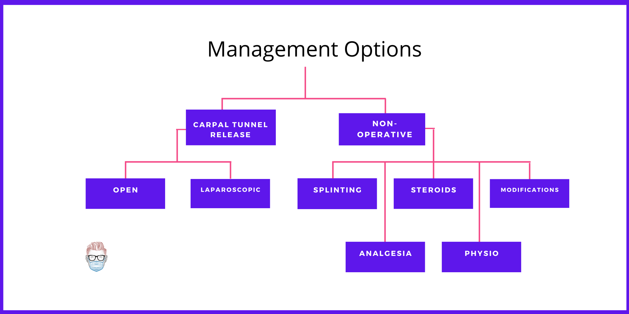 Non-surgical, Steroid and Surgical management options for patients with Carpal Tunnel Syndrome