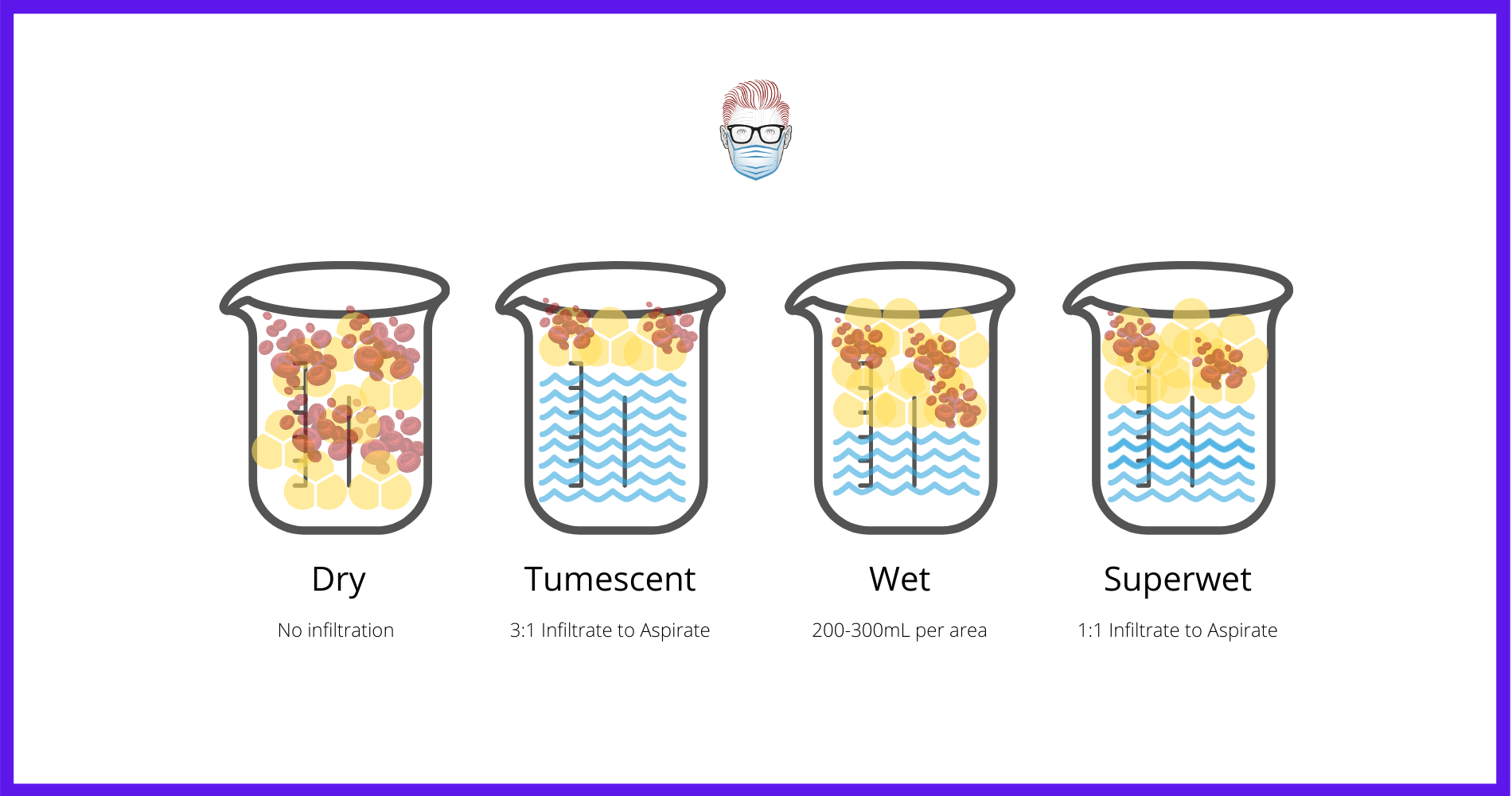 liposuction wetting solutions, techniques, dry, tumescent, tumescence, wet, superwet, ratios