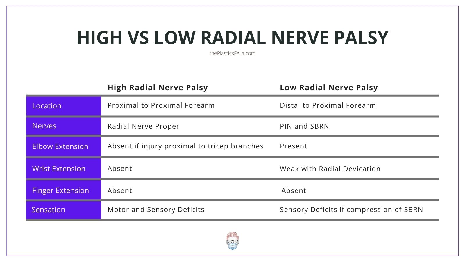 Differences between a high and low radial nerve palsy on examination