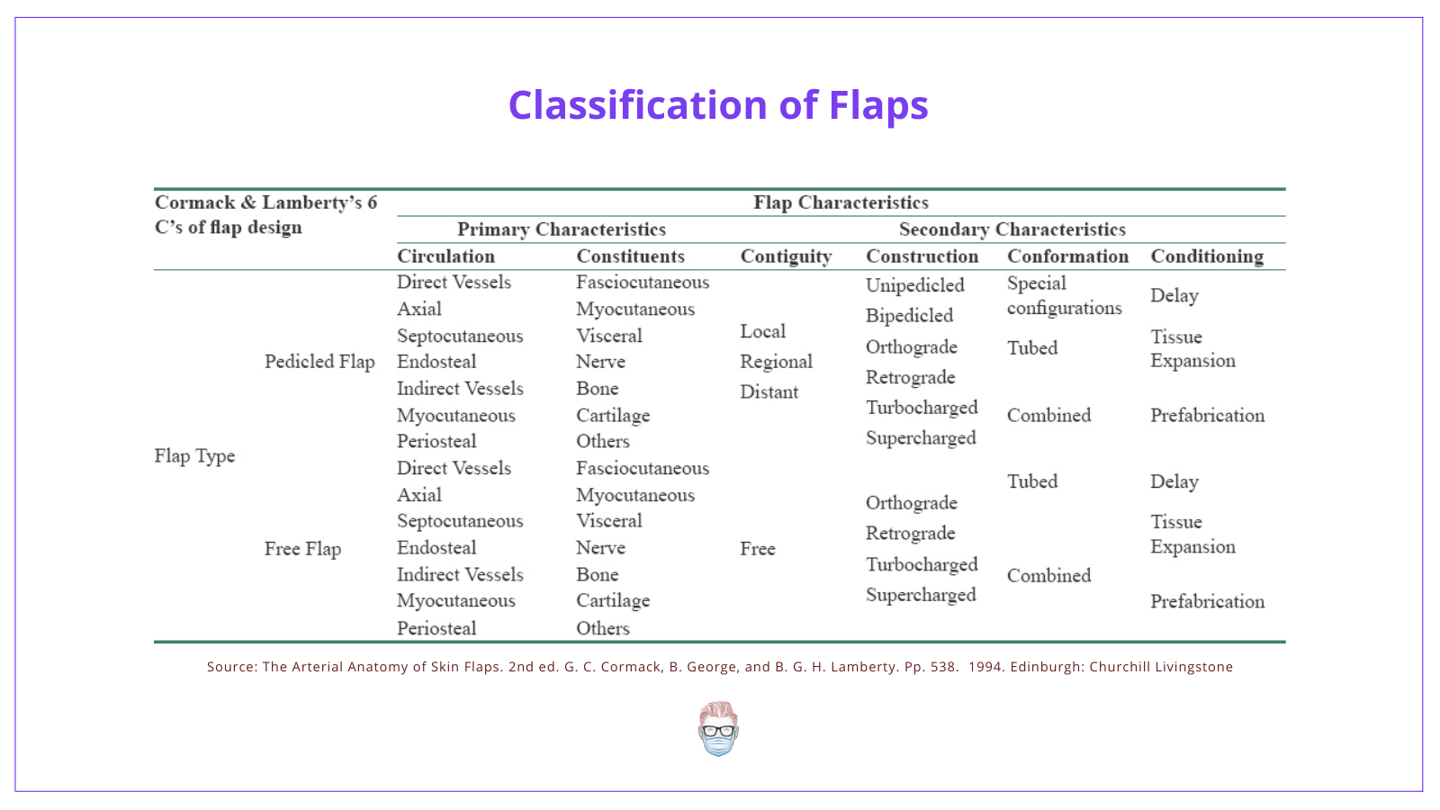 Types of Flaps and their classification (fasciocutaneous flaps, myocutaneous flaps, local flaps, regional flaps, distant flaps, free flaps)