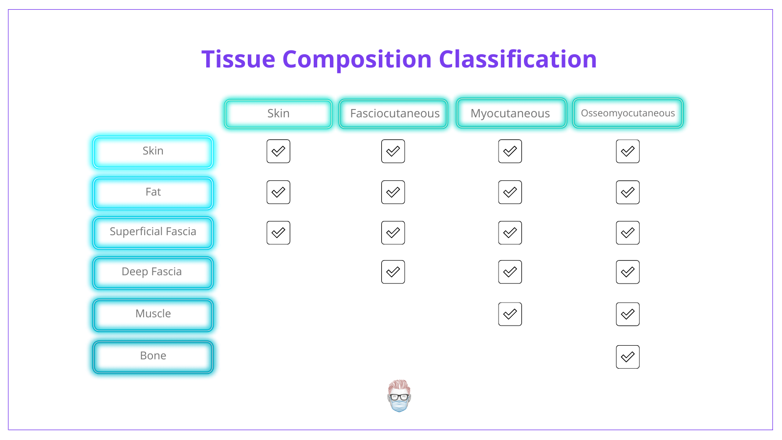 tissue composition of a flap, composition, skin flap, fasciocutaneous, myocutaneous, flap, flaps