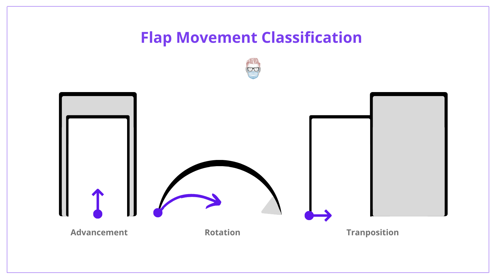 flap movement, flap, classification, advancement flap, rotation flap, transposition flap, description