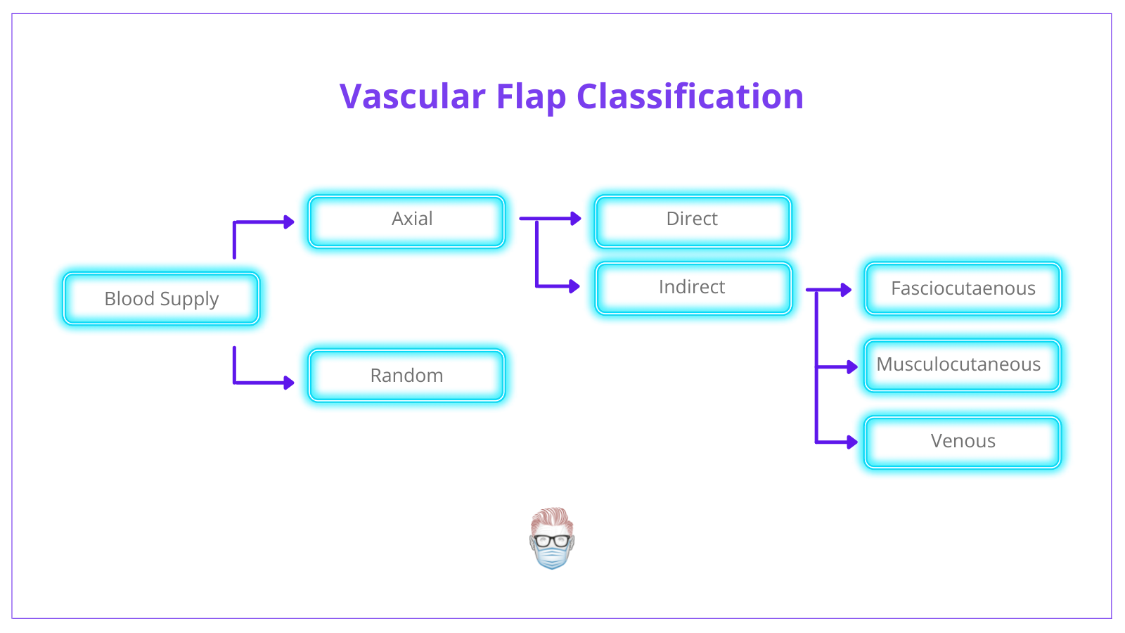 Vascular Flap Classification, Blood Supply, Flaps, Axial Flap, Random Flap, Fasciocutaenous Flap, Fasciocutaneous Flap, Musculocutaenous Flap, Musculocutaneous Flap