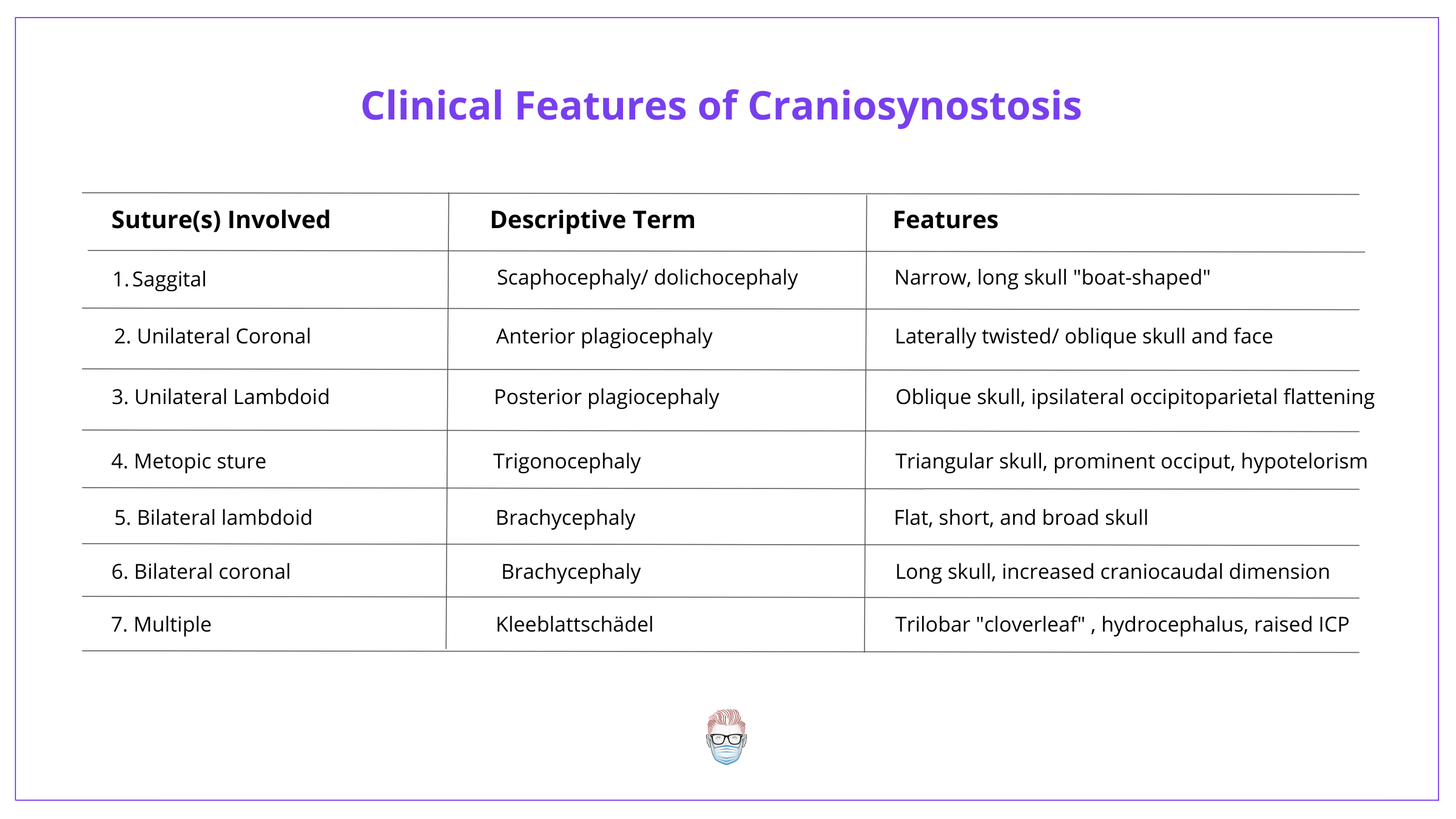 Clinical Features of Craniosynostosis, Scaphocephaly, Plagiocephaly, Trigonocephaly, Bracycephaly