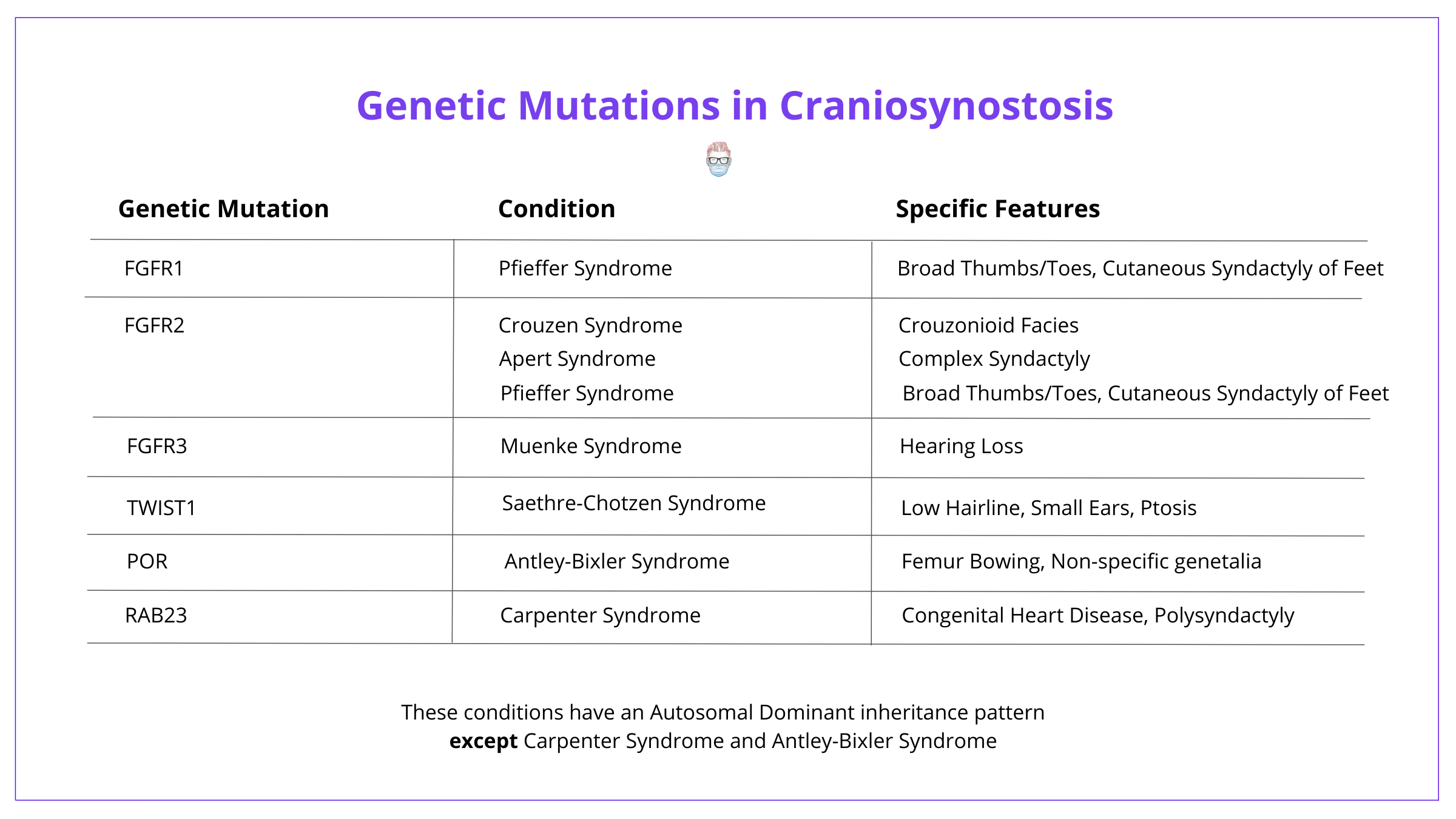 Genetic Mutations in Craniosynostosis, FGFR1, FGFR2, FGFR3, TWIST1, POR, RAB23, mutations, genetic, craniosynostosis, syndrome, Pfieffer, Crouzen, Apery, Muenke, Saethre-Chotzen, Antley-Bixlery, Carpenter, clinical features