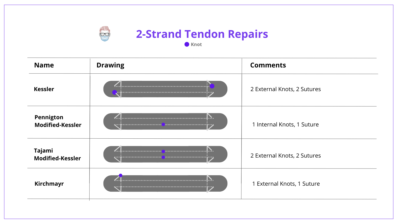 Flexor Tendon Injury, Flexor Tendon Repair, 2strand, Kessler, Modified Kessler