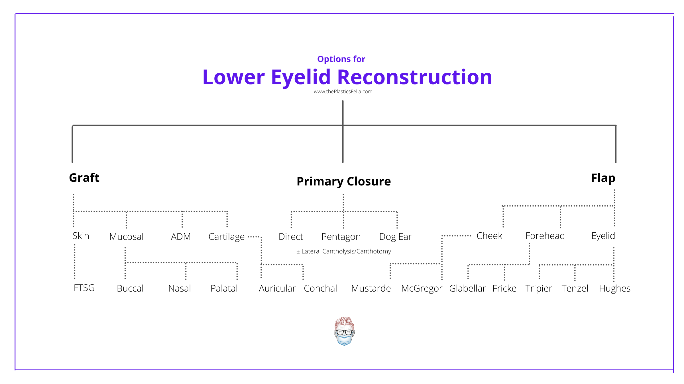 Lower Eyelid Reconstruction Options, Lower Eyelid, Reconstruction, Flap, Primary Closure, Graft, Mucosal Graft, Skin Graft, Hughes Flap, Tenzel Flap, Tripier Flap, Mustarde Flap, McGregor Flap, auricular cartilage graft, conchal cartilage graft