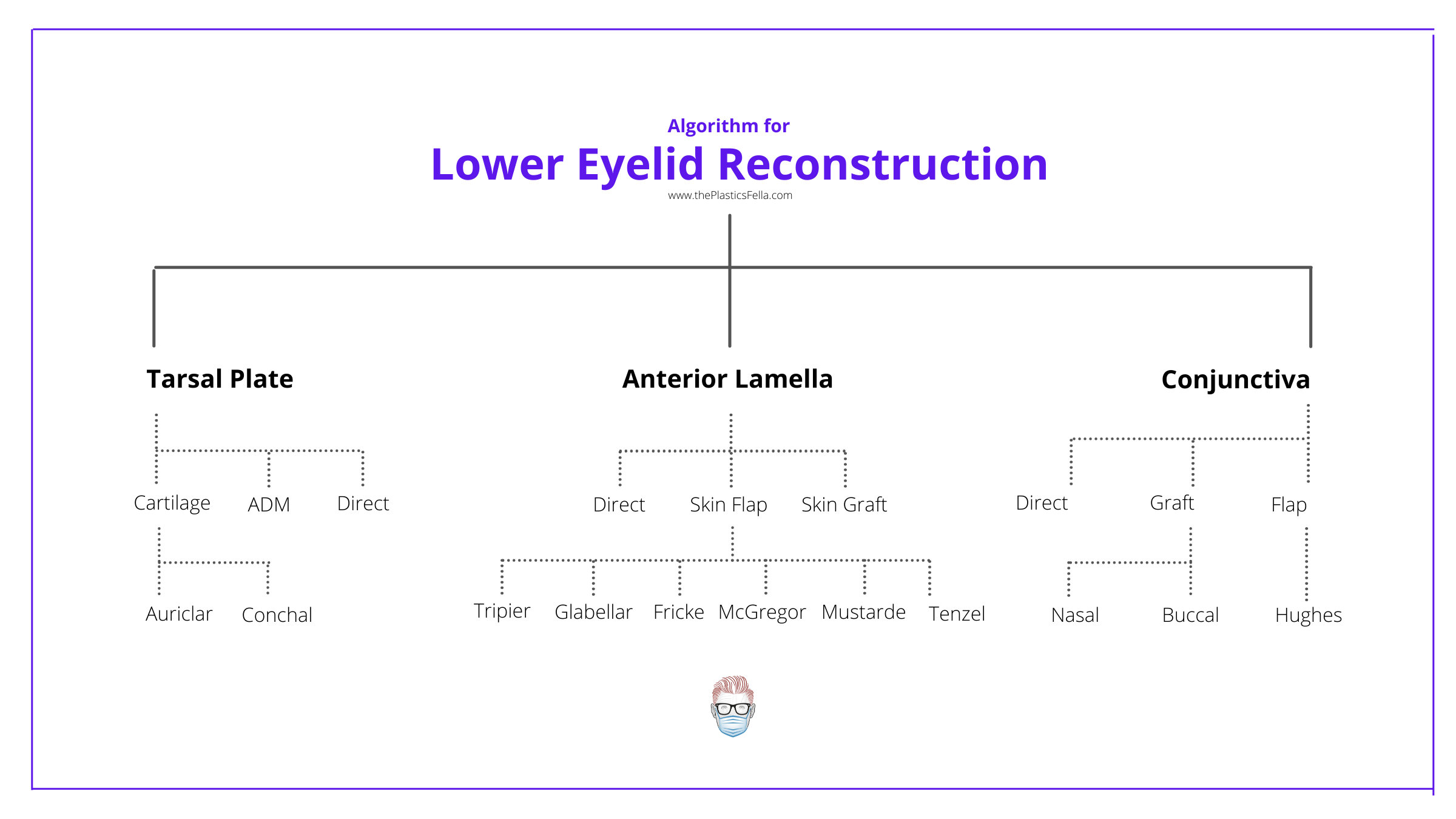 Lower Eyelid Reconstruction Options, Lower Eyelid, Reconstruction, Flap, Primary Closure, Graft, Mucosal Graft, Skin Graft, Hughes Flap, Tenzel Flap, Tripier Flap, Mustarde Flap, McGregor Flap, auricular cartilage graft, conchal cartilage graft