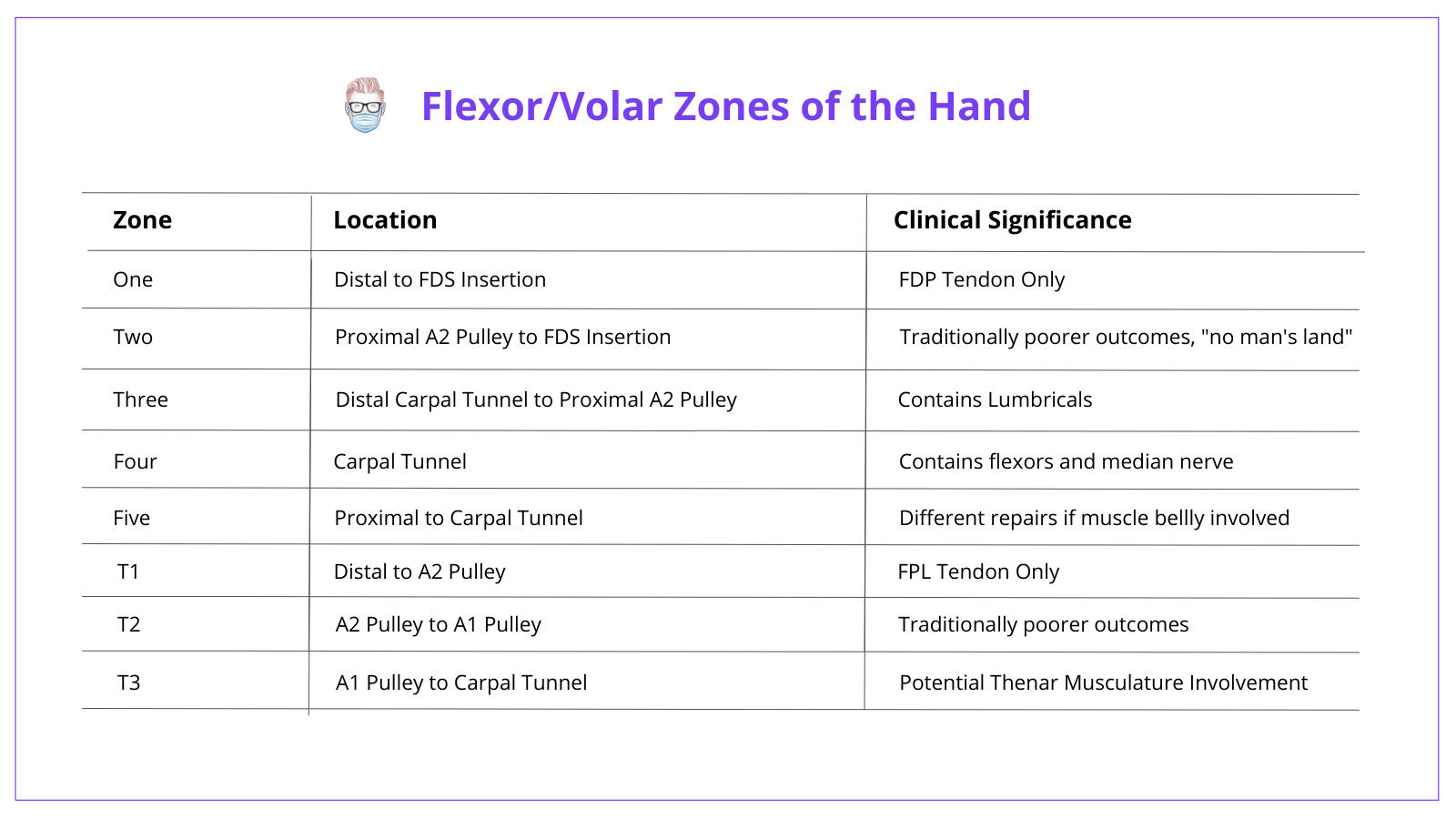 Flexor Zones of the Hand, Volar Zones of the Hand, Zone, 1, 2, 3, 4, 5, Thumb