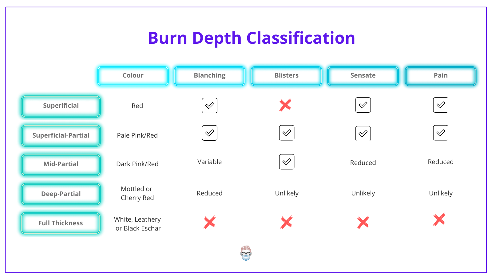 Burn Depth Classification Chart, Burn Classification, Depth, Burn, Chart, Superifical, 1st Degree, Superificial Partial, Mid Partial, Deep Partial, Full Thickness, 2nd Degree, 3rd Degree, Burn Depth