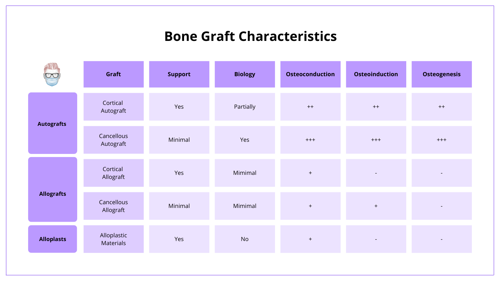 Bone grafts have different amounts of osteoconduction, osteinduction and osteogenesis. There are the biologiical properties of bone and bone grafts