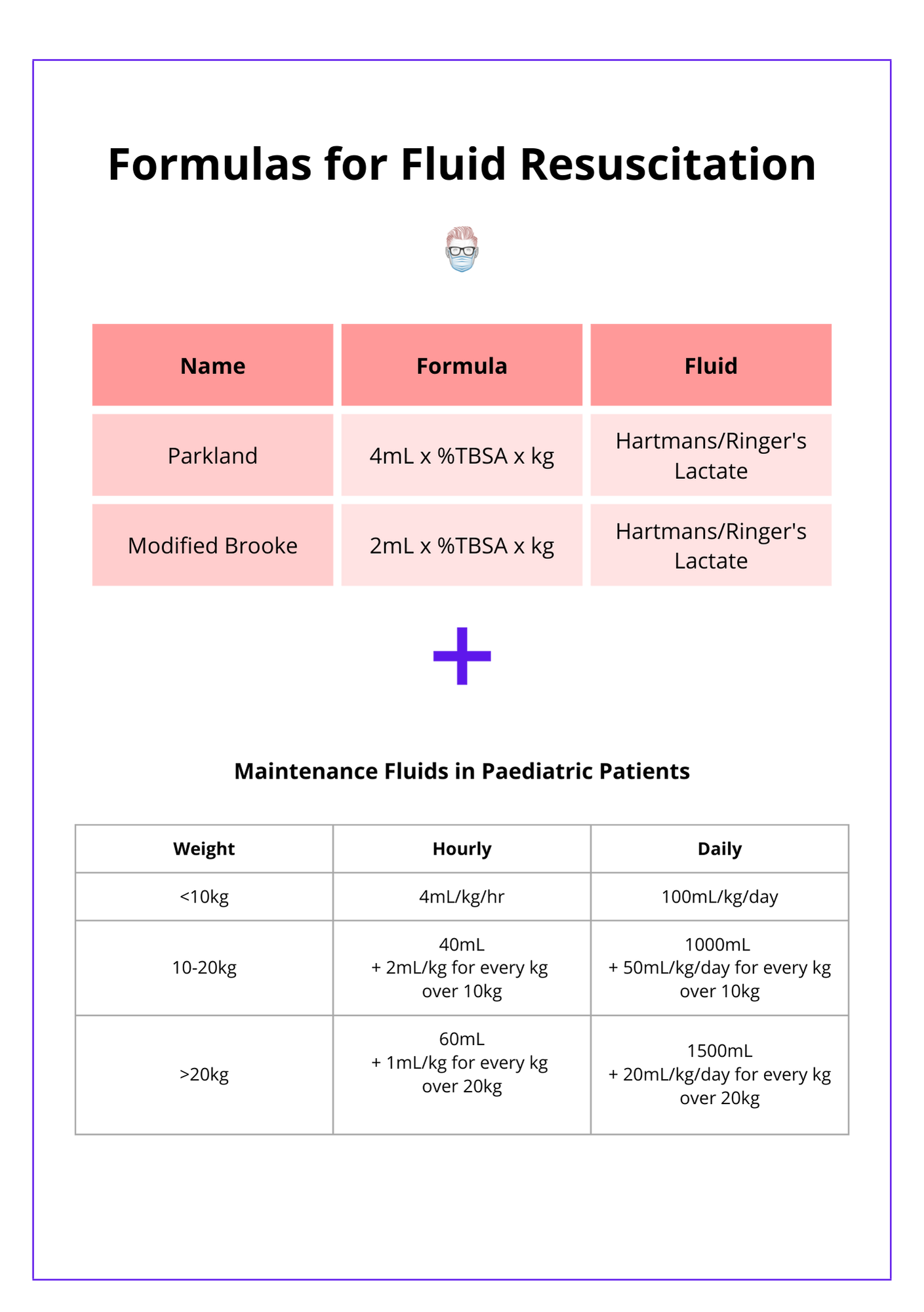 A table showing the correct formulas and calculations required for the Parkland Formula in burns fluid resuscitation