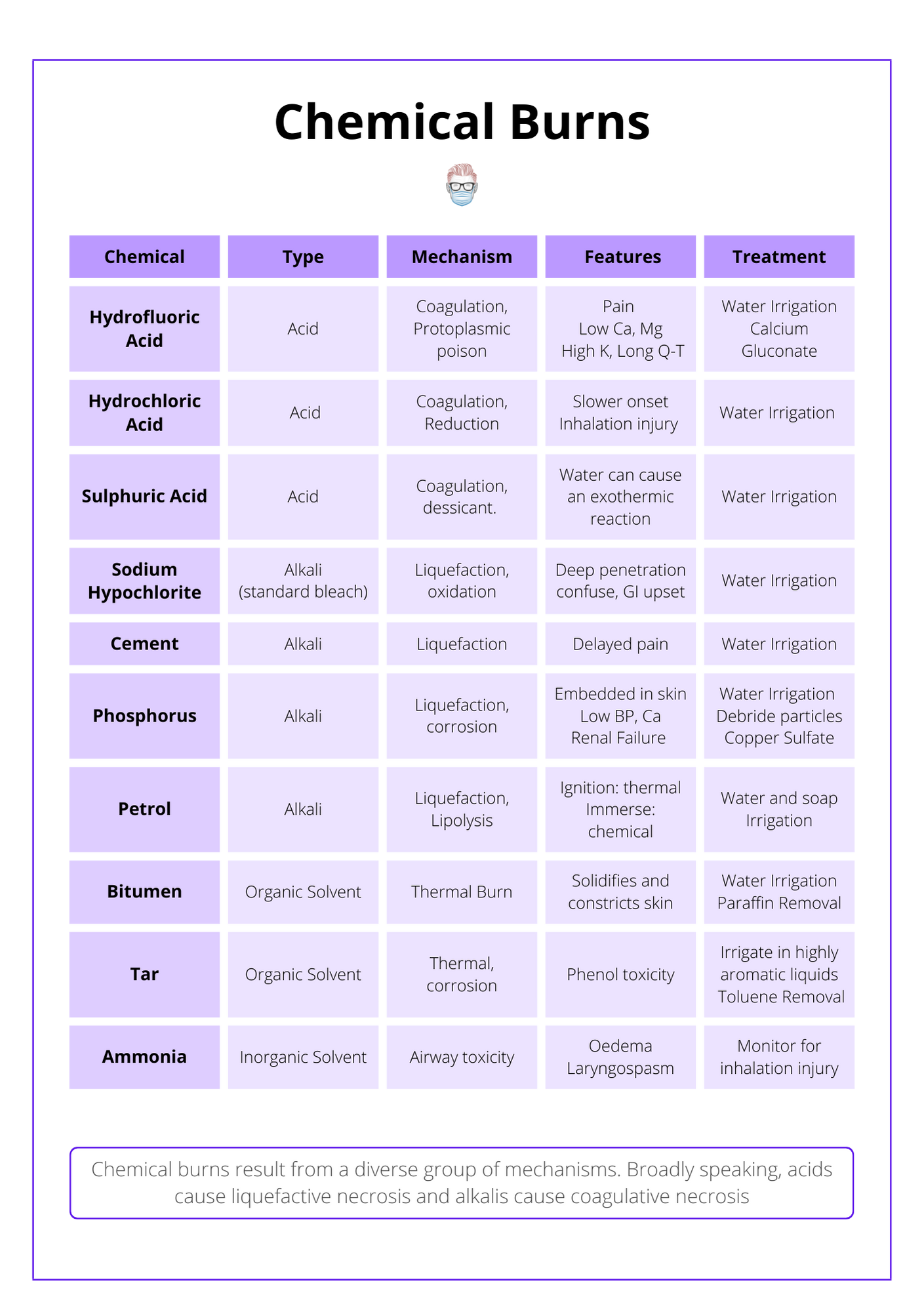 This is a labelled table showing the chemicals, mechanisms, clinical features and treatment options for common acid and alkali chemical burns.