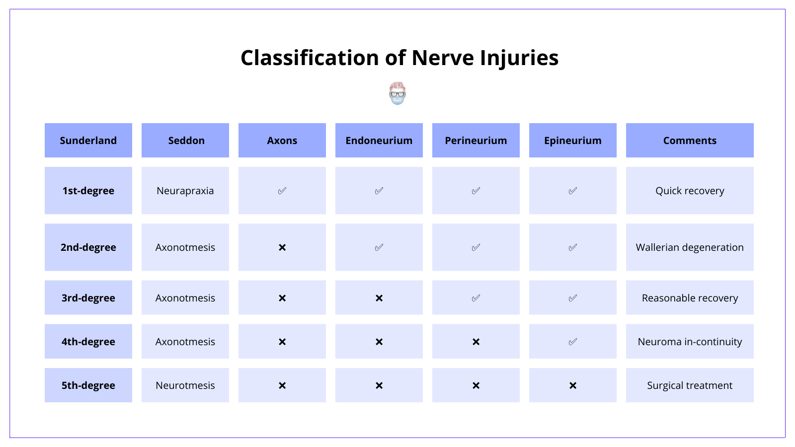 The Seddon and Sunderland classification of nerve injuries based on the degree of injury to the nerve