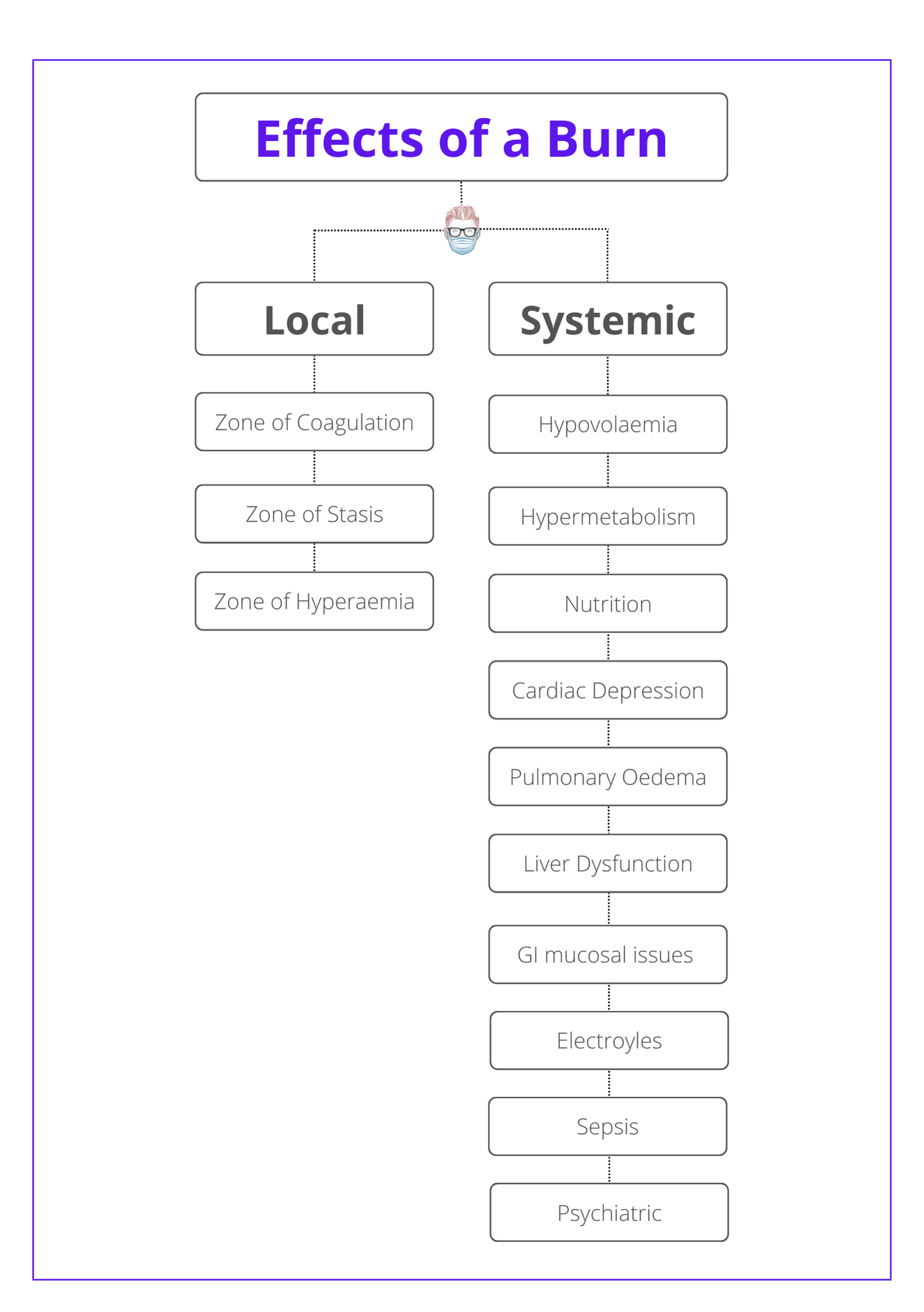 Complications of a Burn can be local or systemic. This is a labell drawing showing the complications