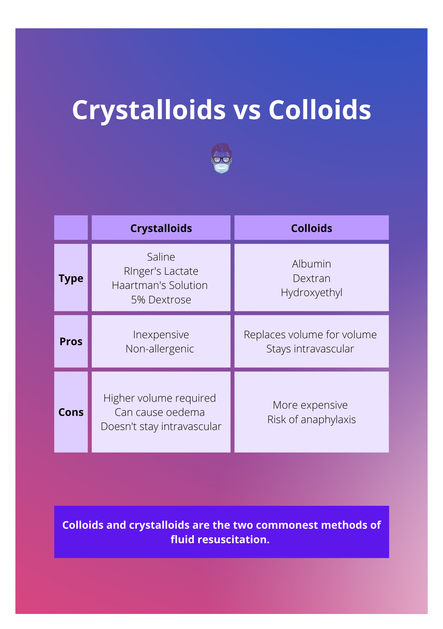 A table comparing the differences in crystalloid and colloids for fluid resuscitation and their advantages and disadvantages