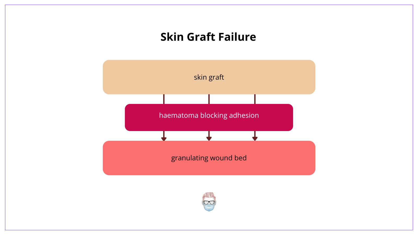 reasons for skin graft failure