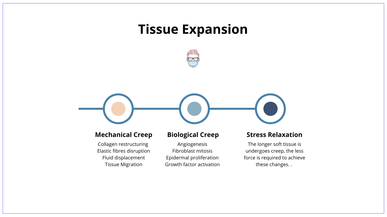 Tissue expansion is the process of mechanical creep, biological creep and stress relaxation