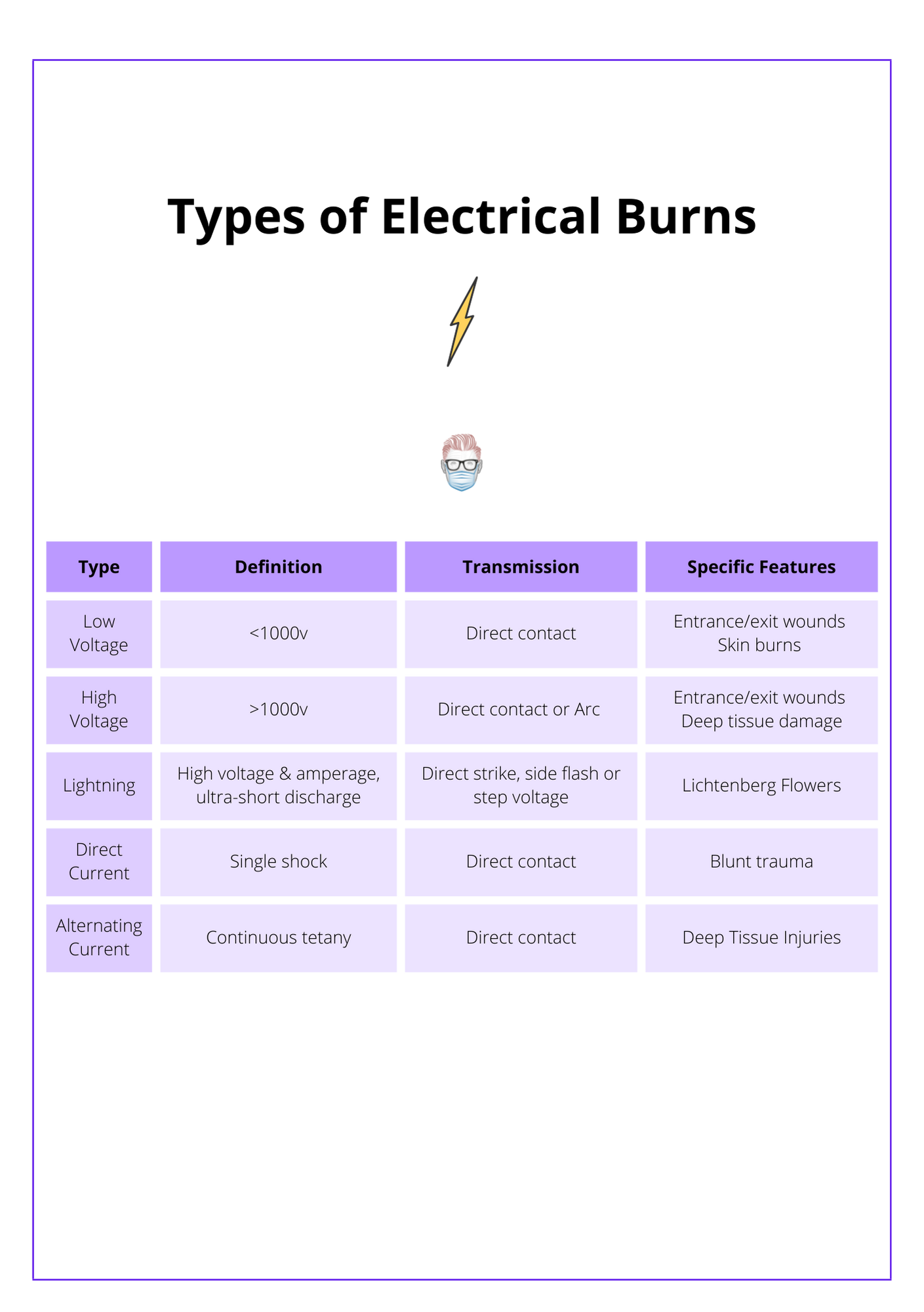 This a labelled table showing the differences in direct current, alternating current, high voltage and low voltage electrical burn injuries