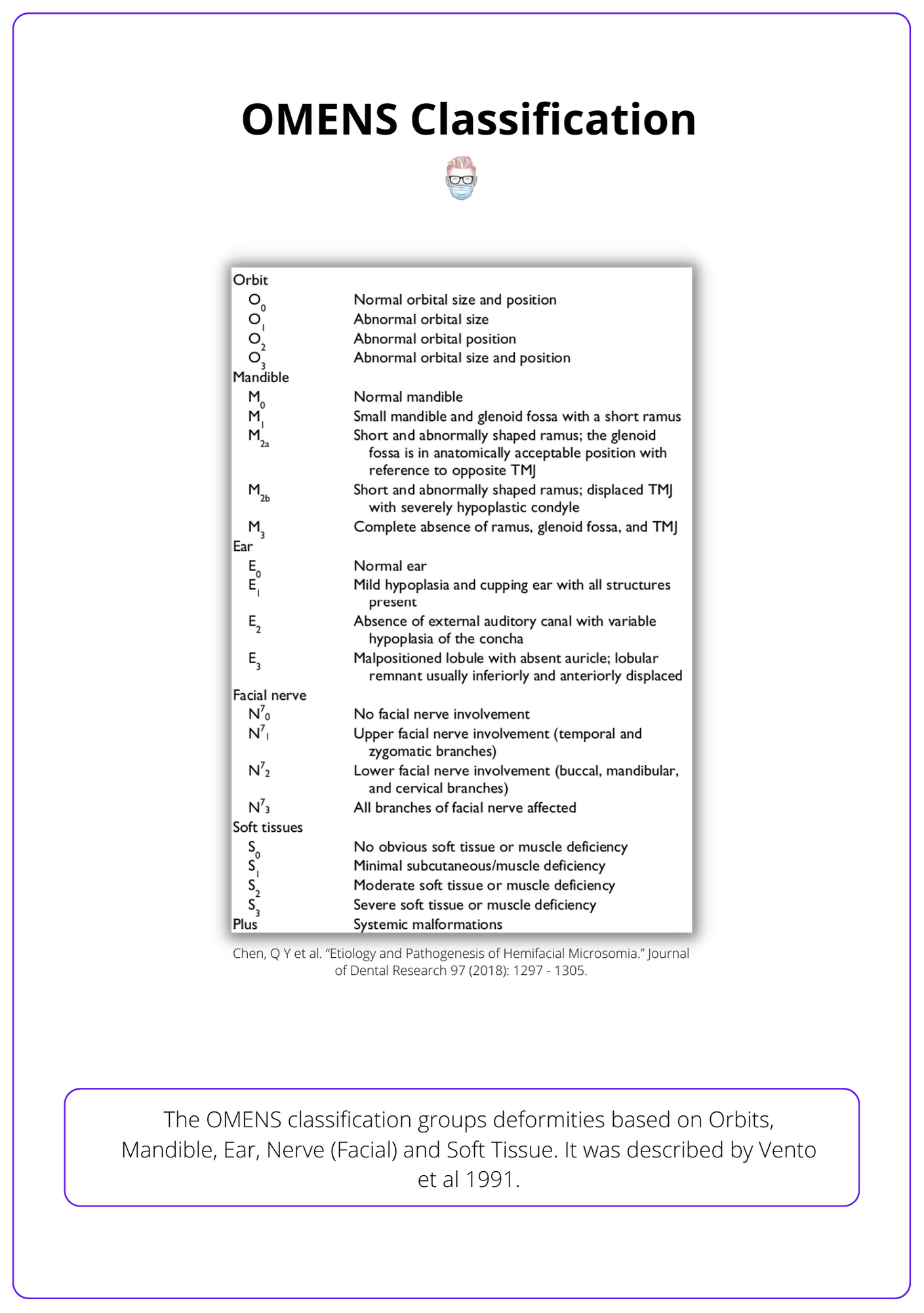 OMENS CLasssification of Hemifacial Microsomia