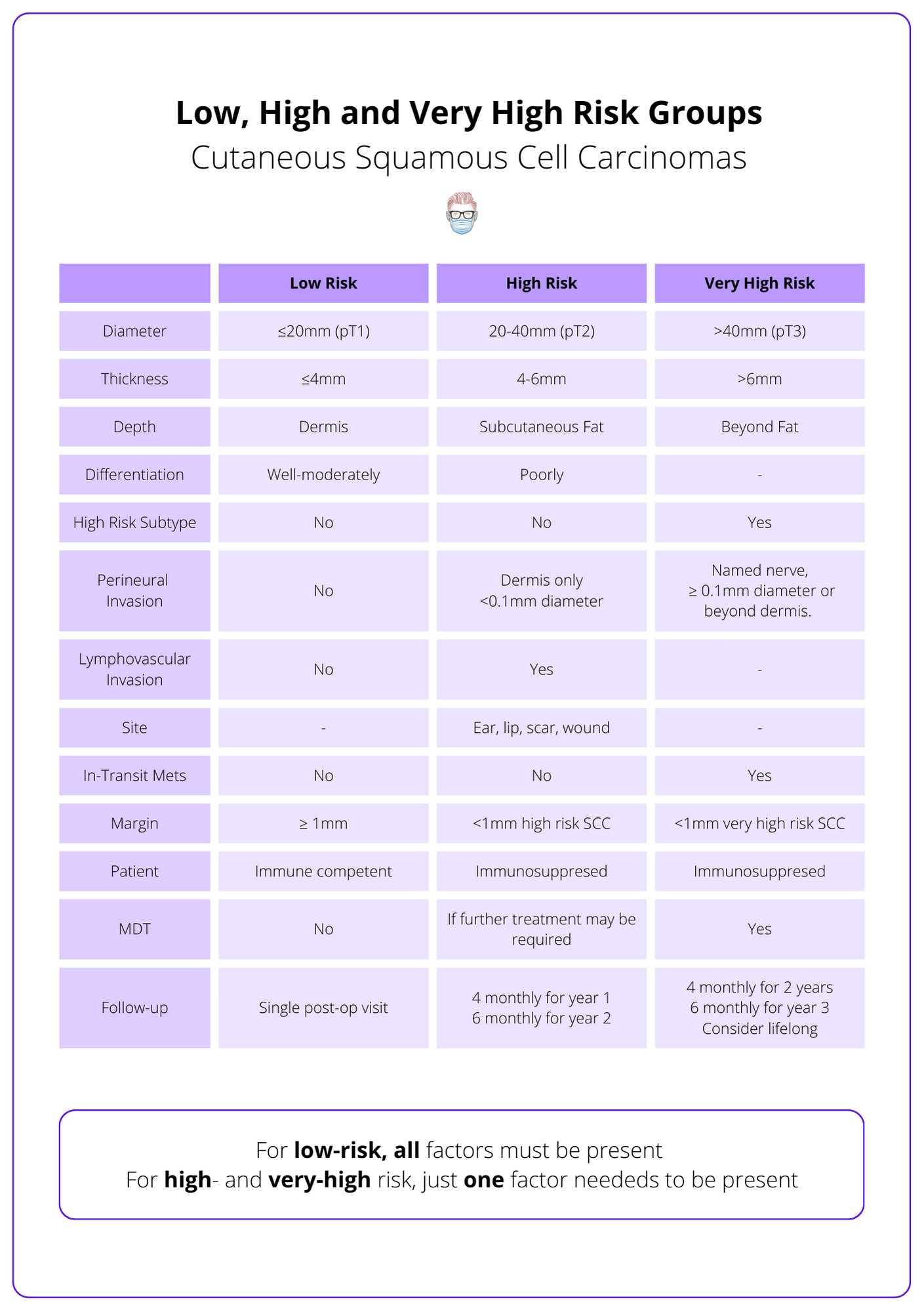 Risk Groups for Squamous Cell Carcinoma Diagnosis