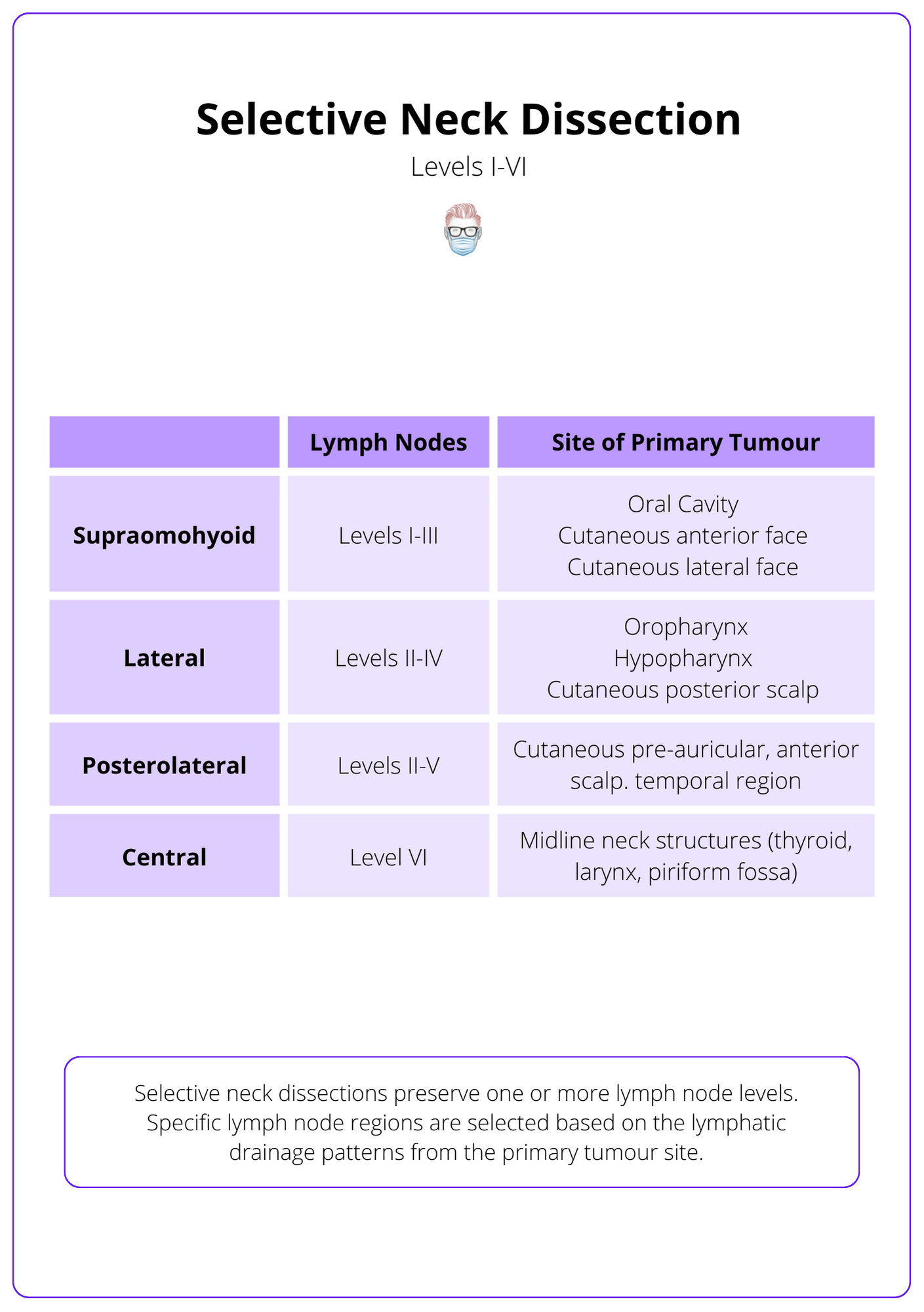 There are different types of selective neck dissections based on the lymphatic drainage of the neck