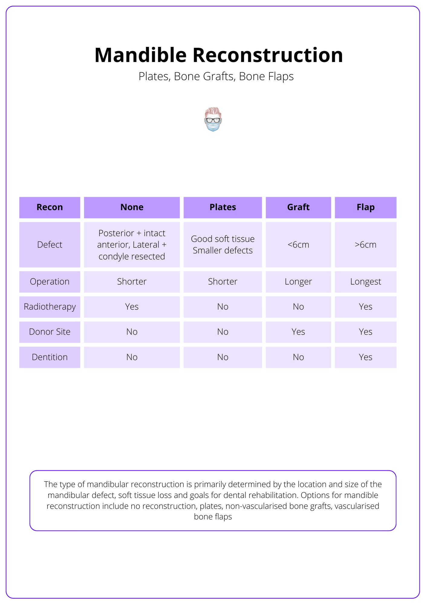 A table comparing the role of plates, bone grafts and bone flaps in mandibular reconstruction are resection