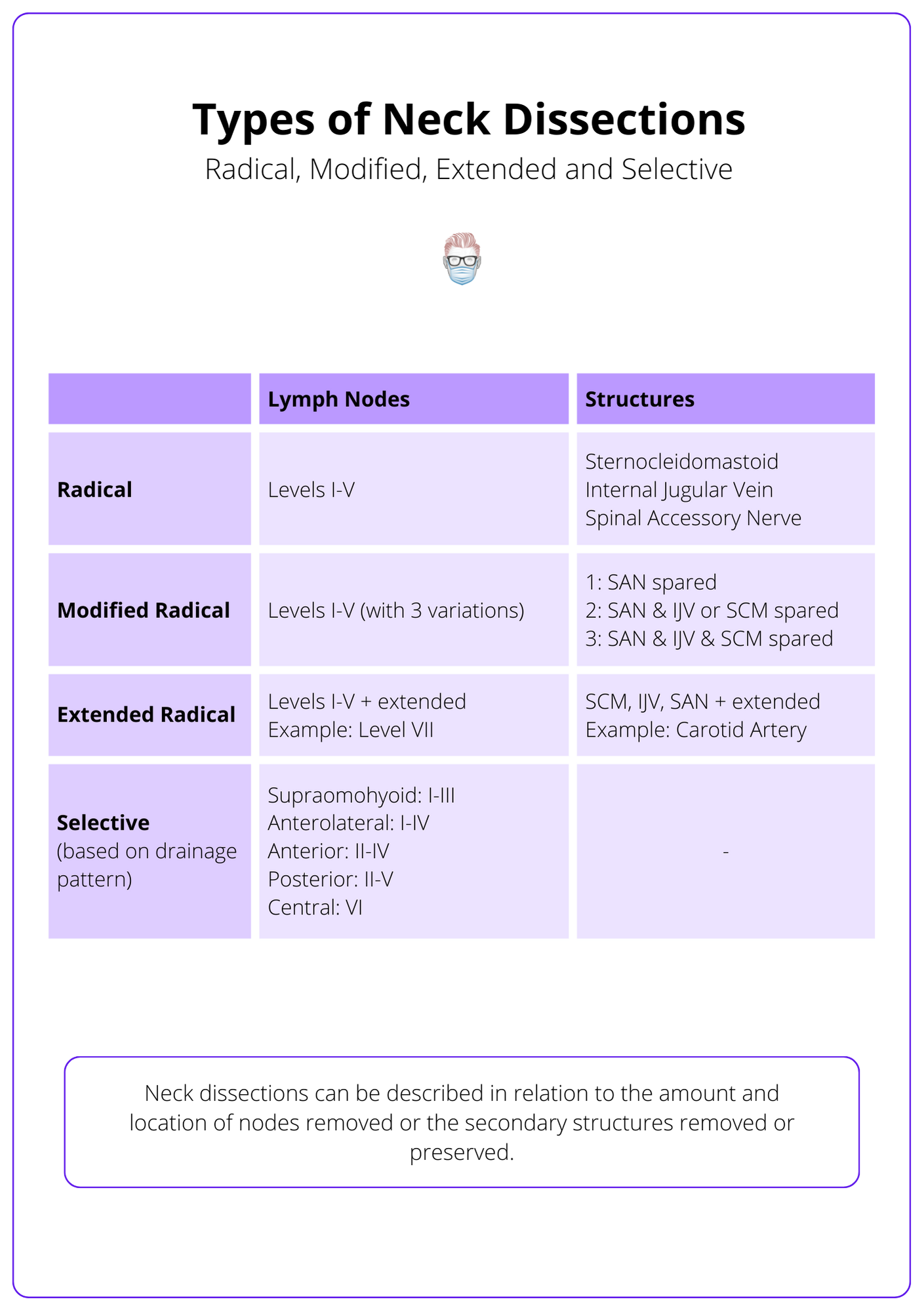 Neck Dissection · Types Anatomy Indications Complications