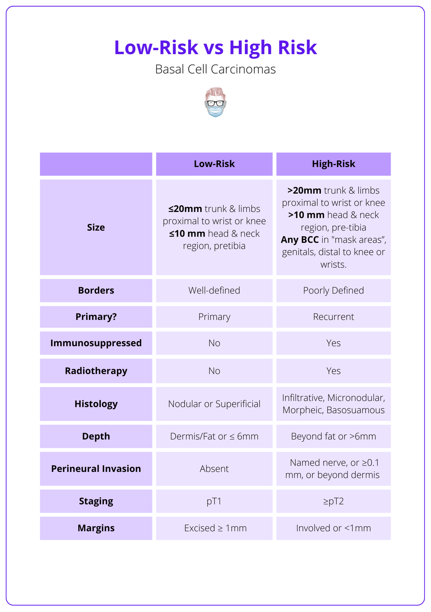 A table differentiating high and low-risk basal cell carcinomas