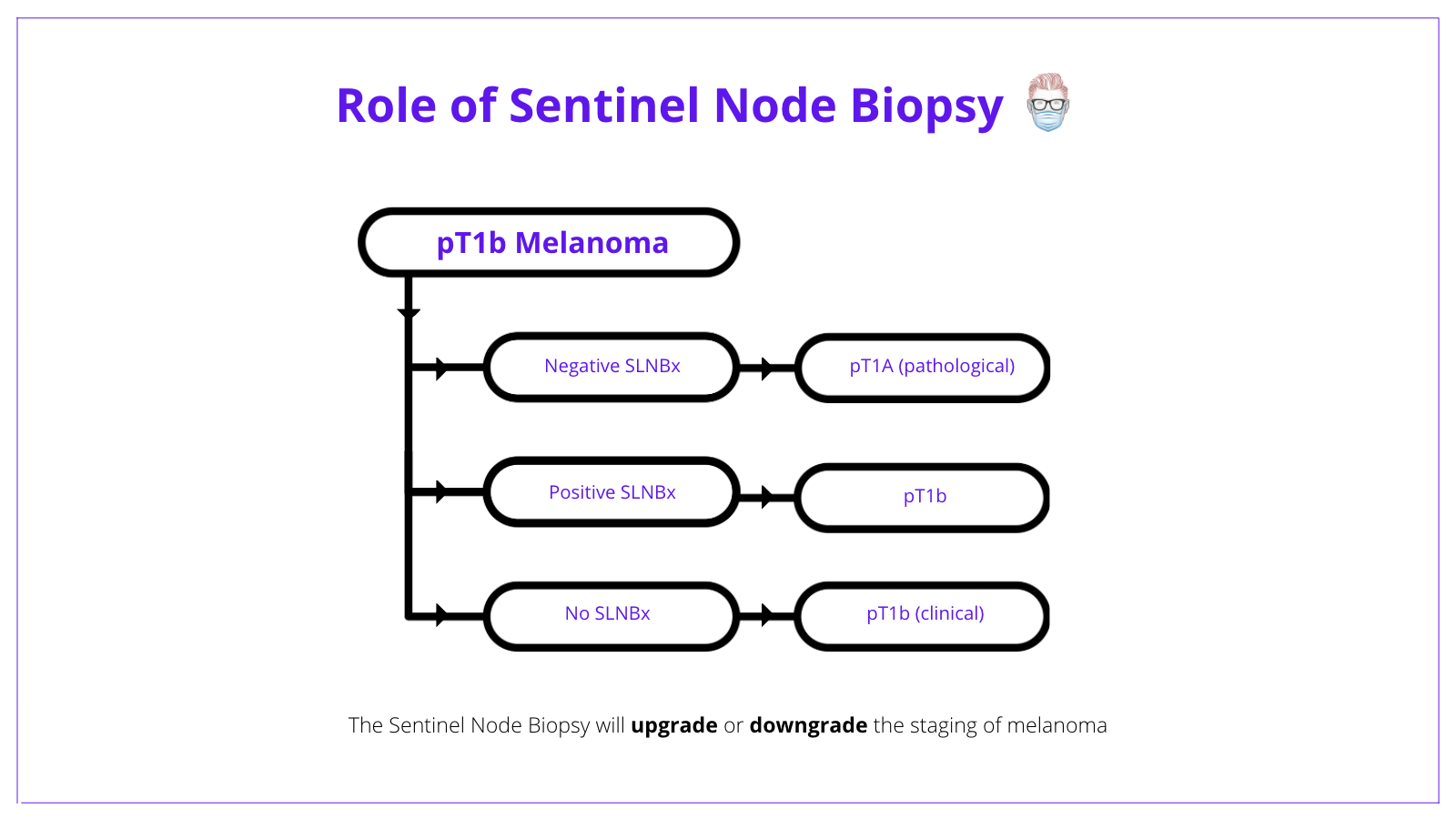 The below image conceptualizes the role of sentinel node biopsy in treating melanoma.