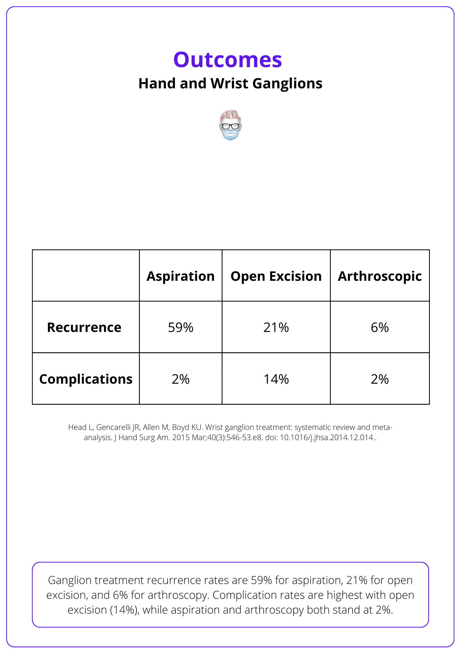 Recurrence and complication rates of ganglion treatments.