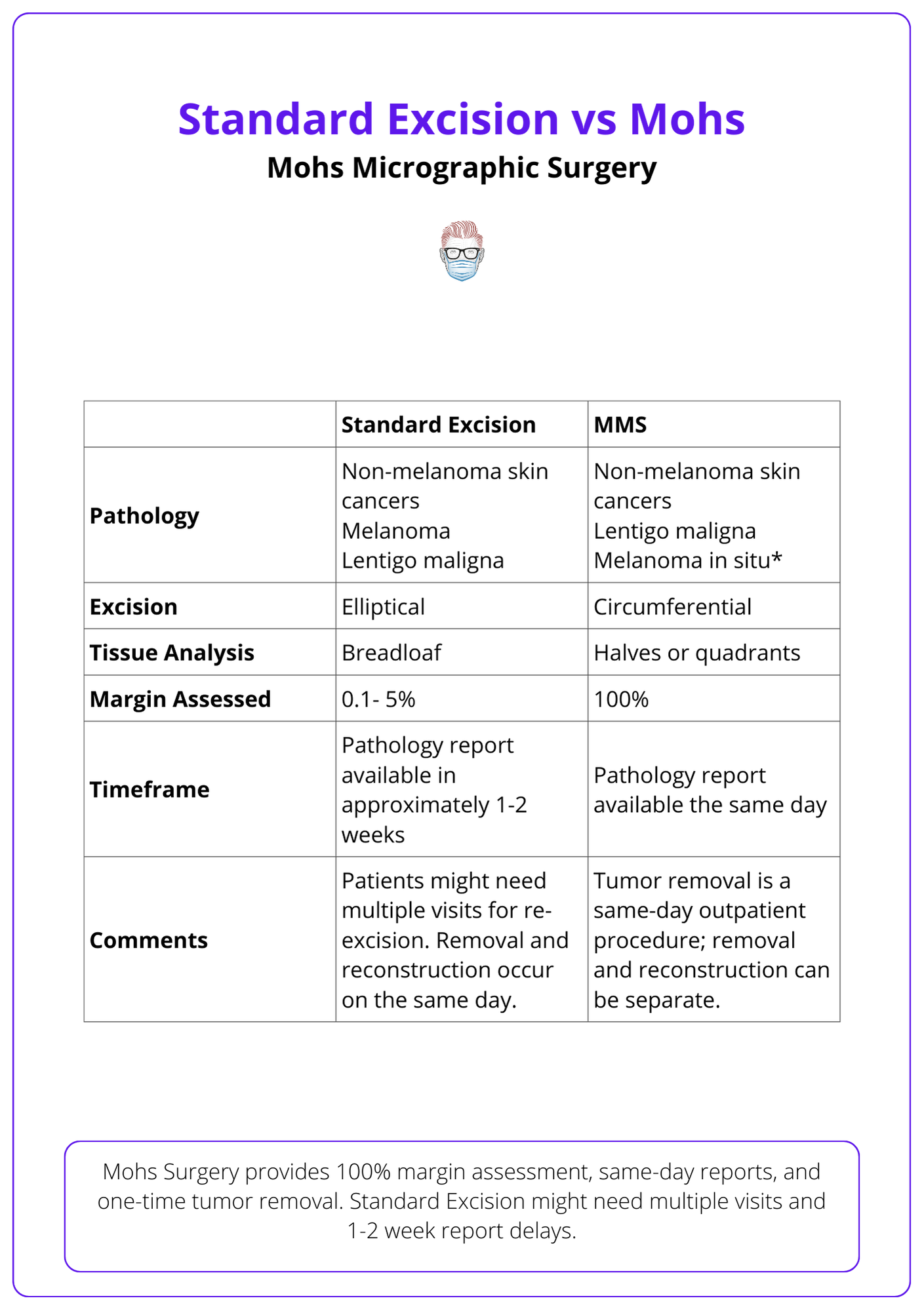 Standard Excision vs Moh's Surgery Comparison Table