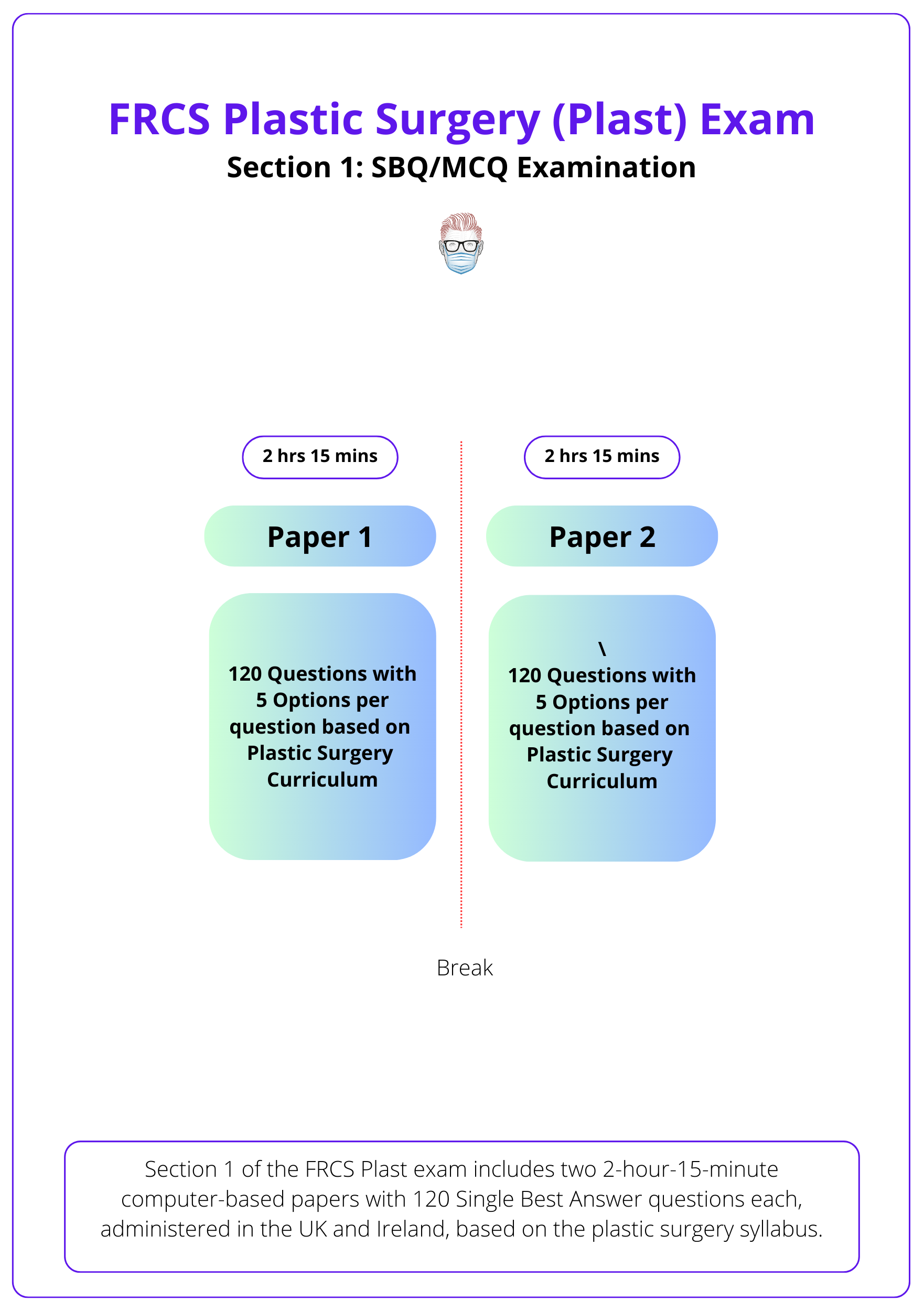 FRCS Plastic Surgery Exam Format, FRCS Plastic Surgery, FRCS Plast, FRCS Exam, FRCS Plast Exam