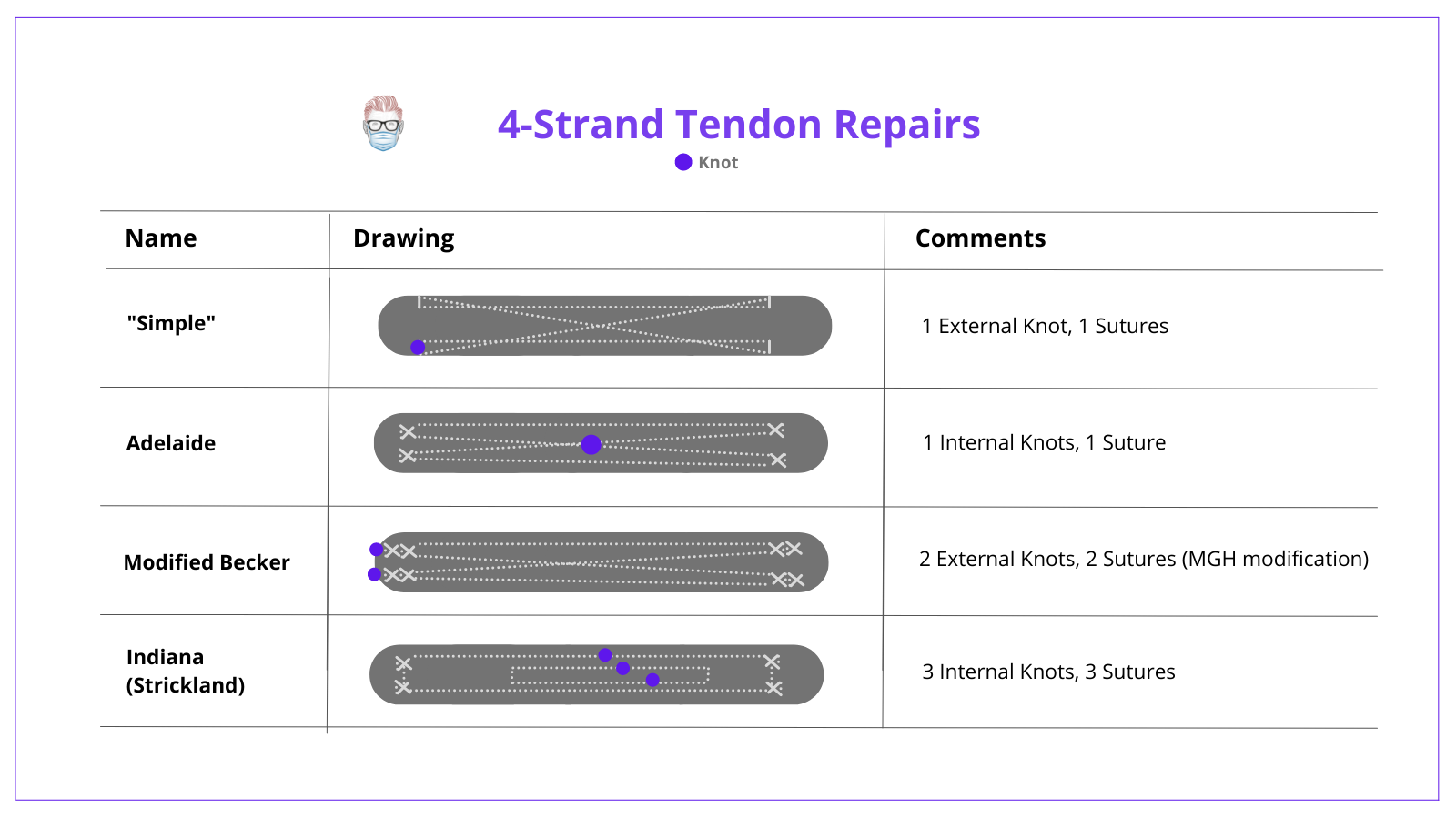 Flexor Tendon Injury, Flexor Tendon Repair, 4-Strand, Adelaide Repair, Modified Becker, Indiana Repair