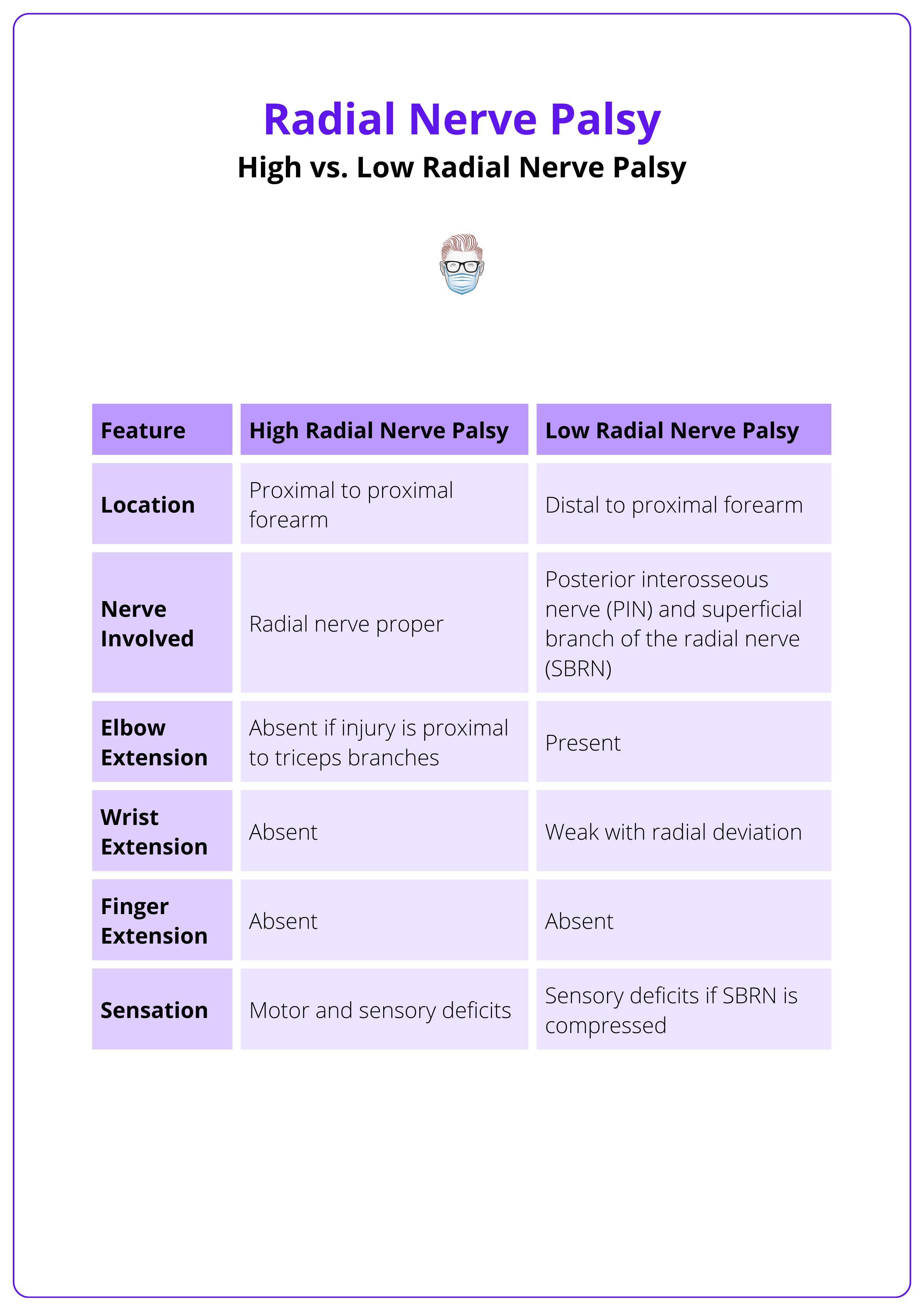 Differences between a high and low radial nerve palsy on examination
