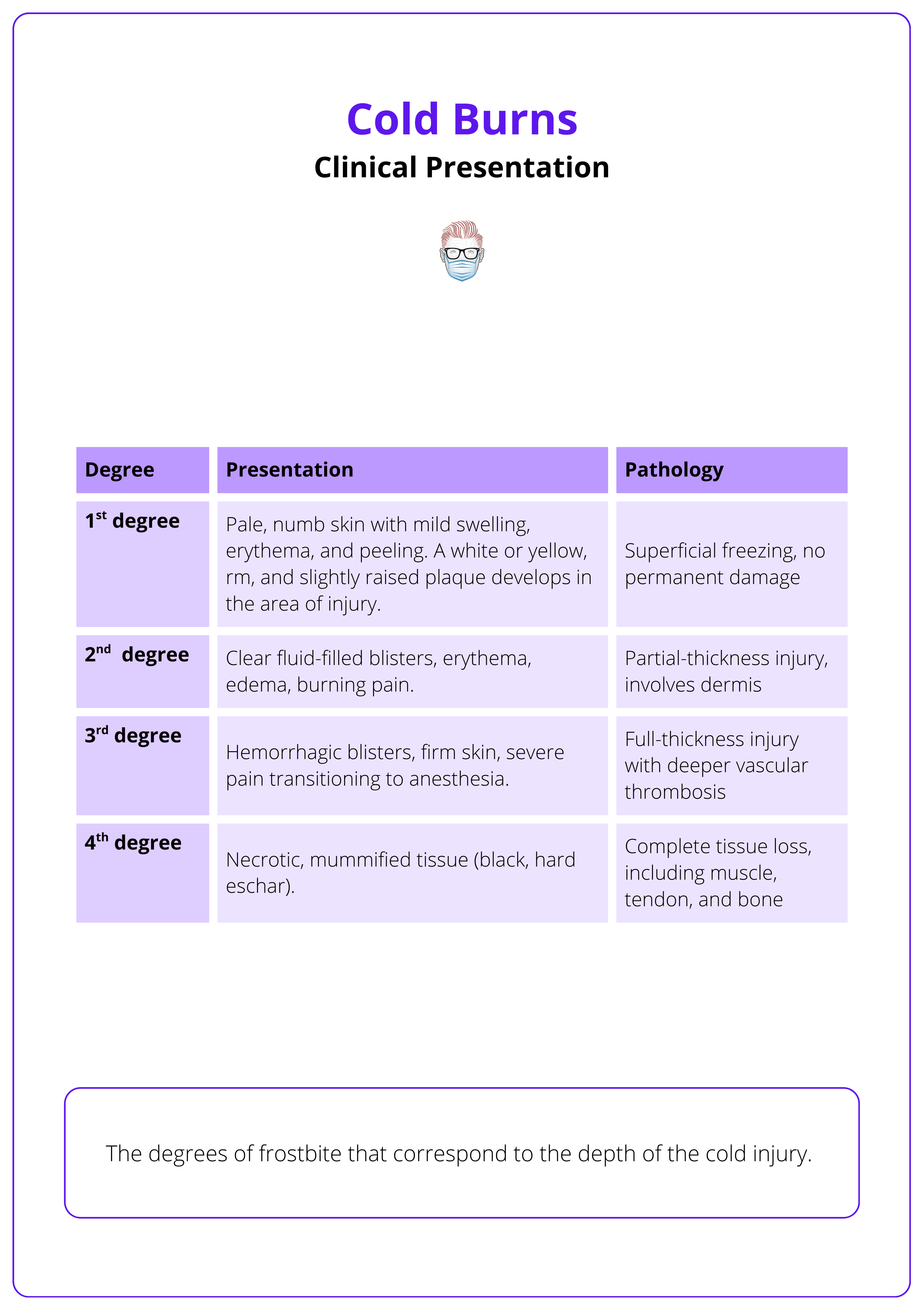 Clinical presentation of each degree of cold burns
