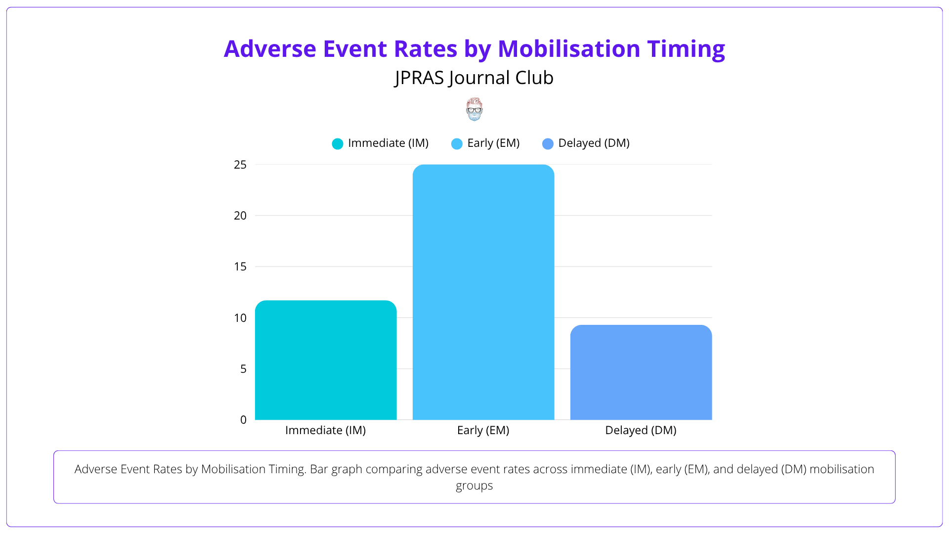 Adverse event rates by mobilisation timing