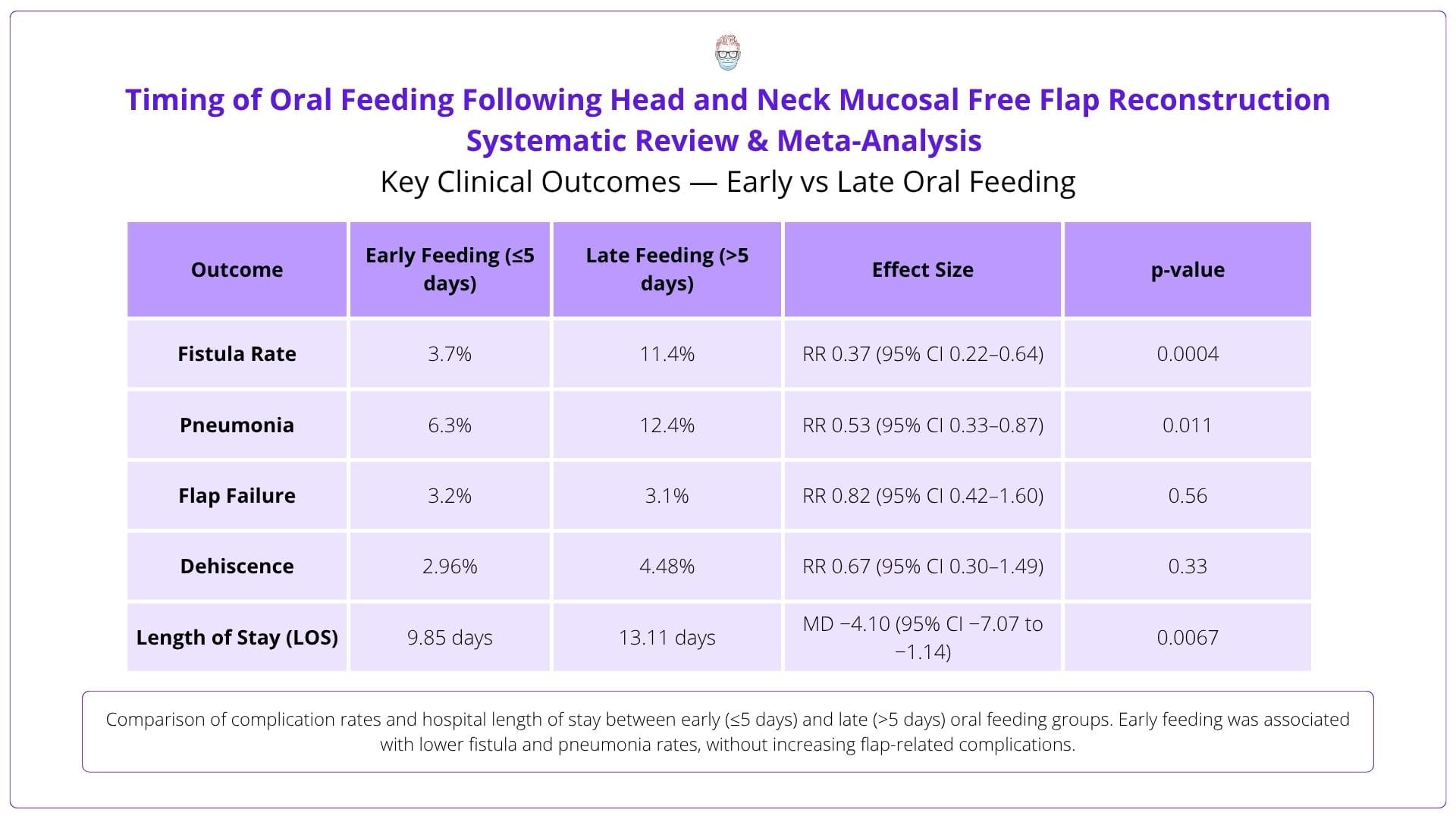 Key clinical outcomes of early and late oral feeding