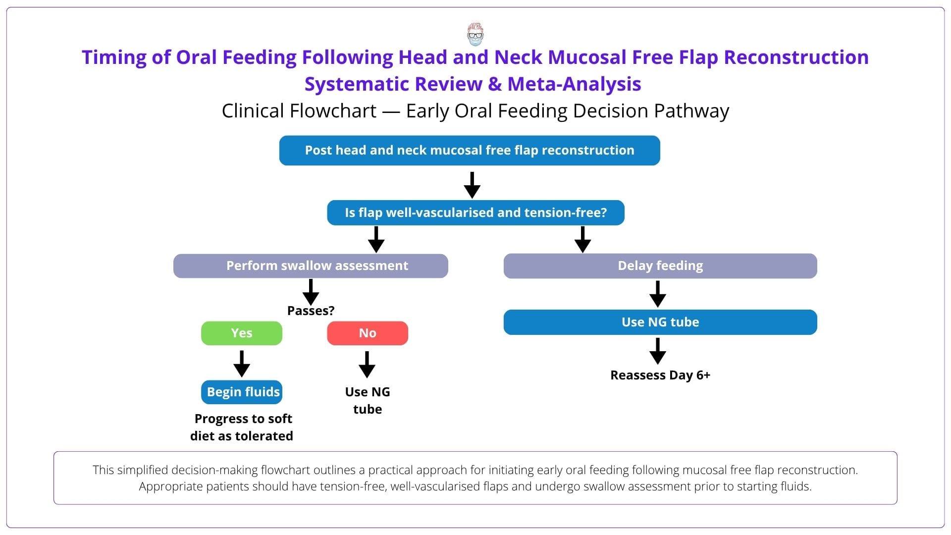 Flowchart indicating early oral feeding decision pathway