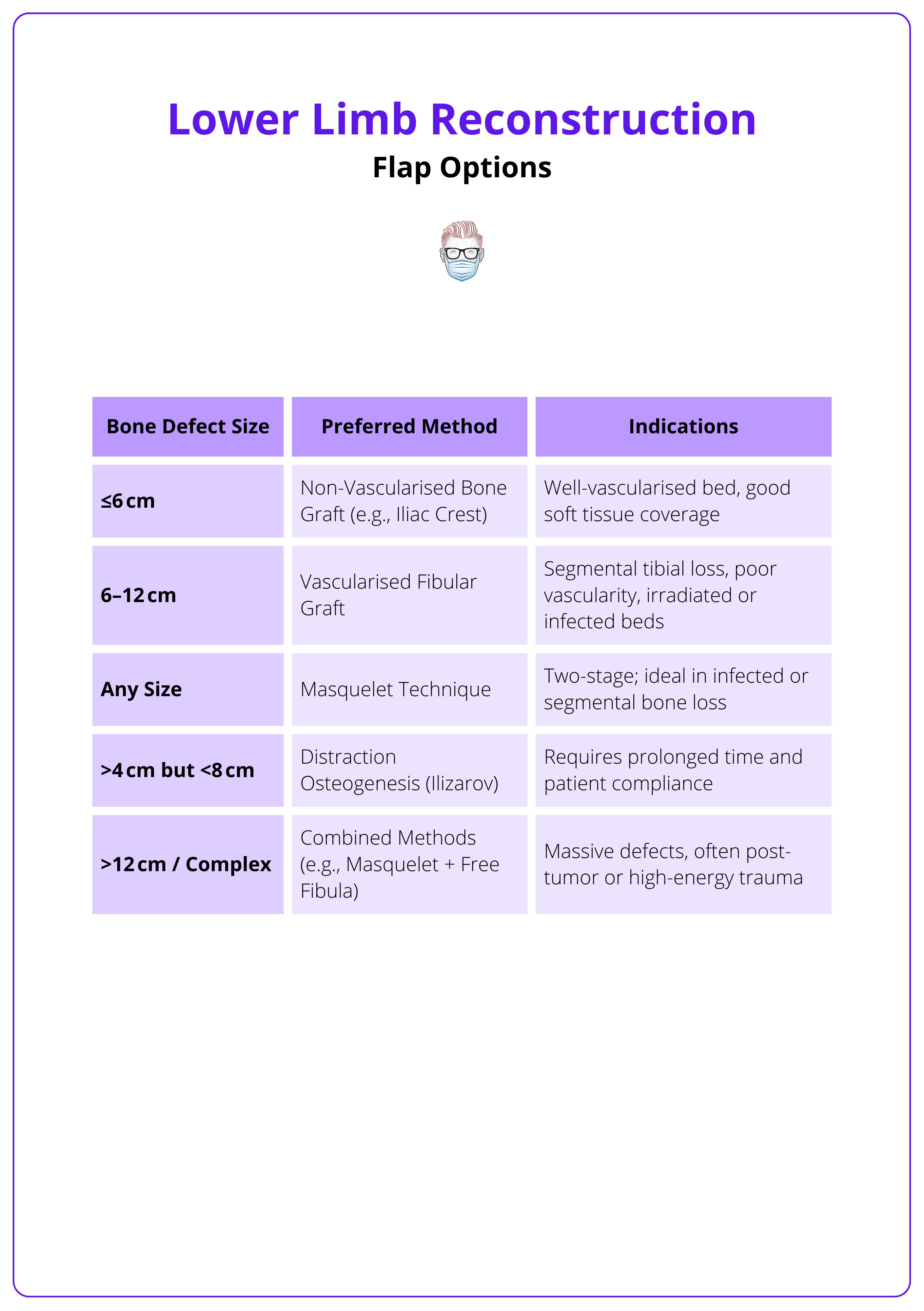A strategic summary of bone reconstruction methods