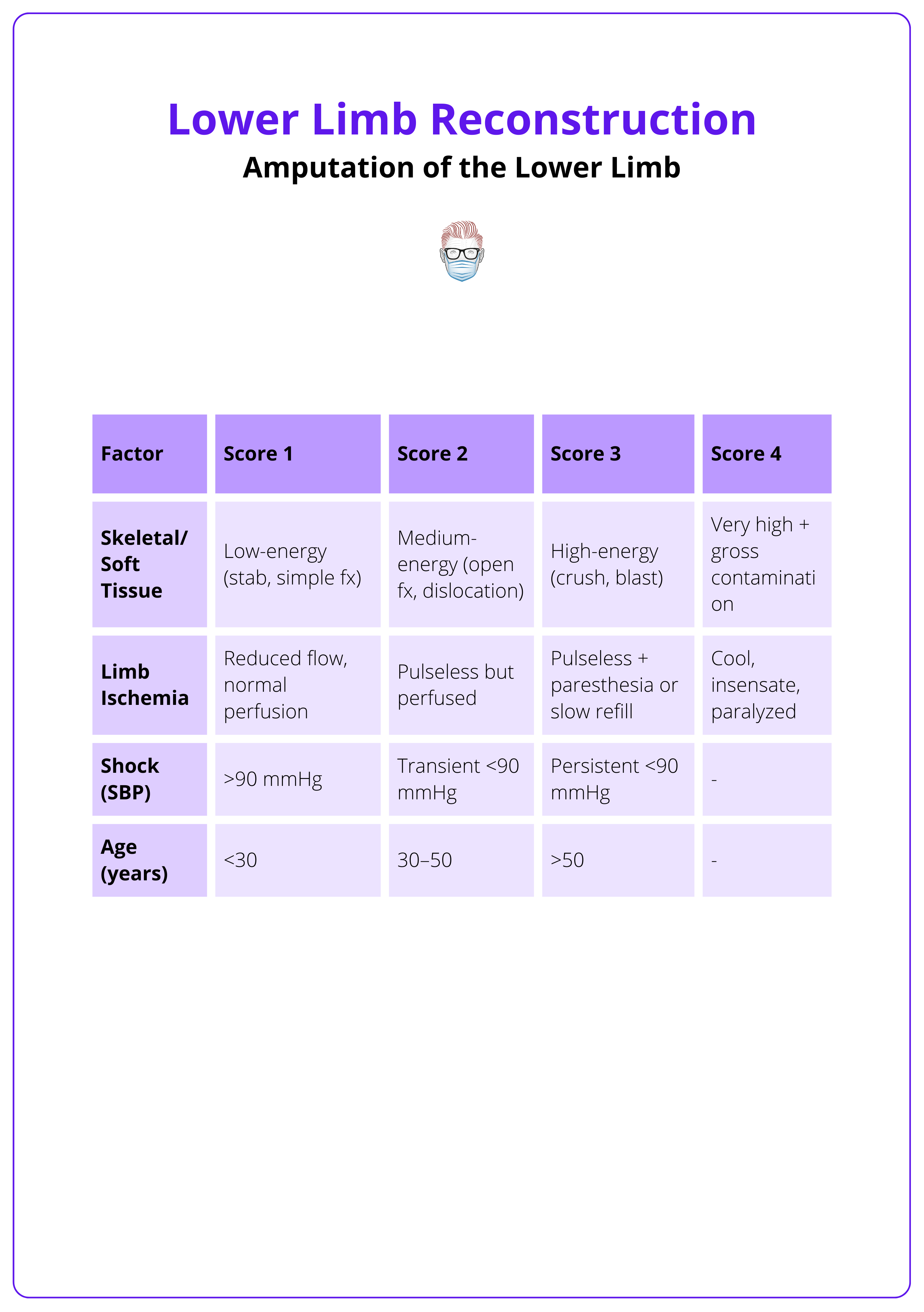 Breakdown of MESS scoring to aid decisions around limb salvage versus primary amputation