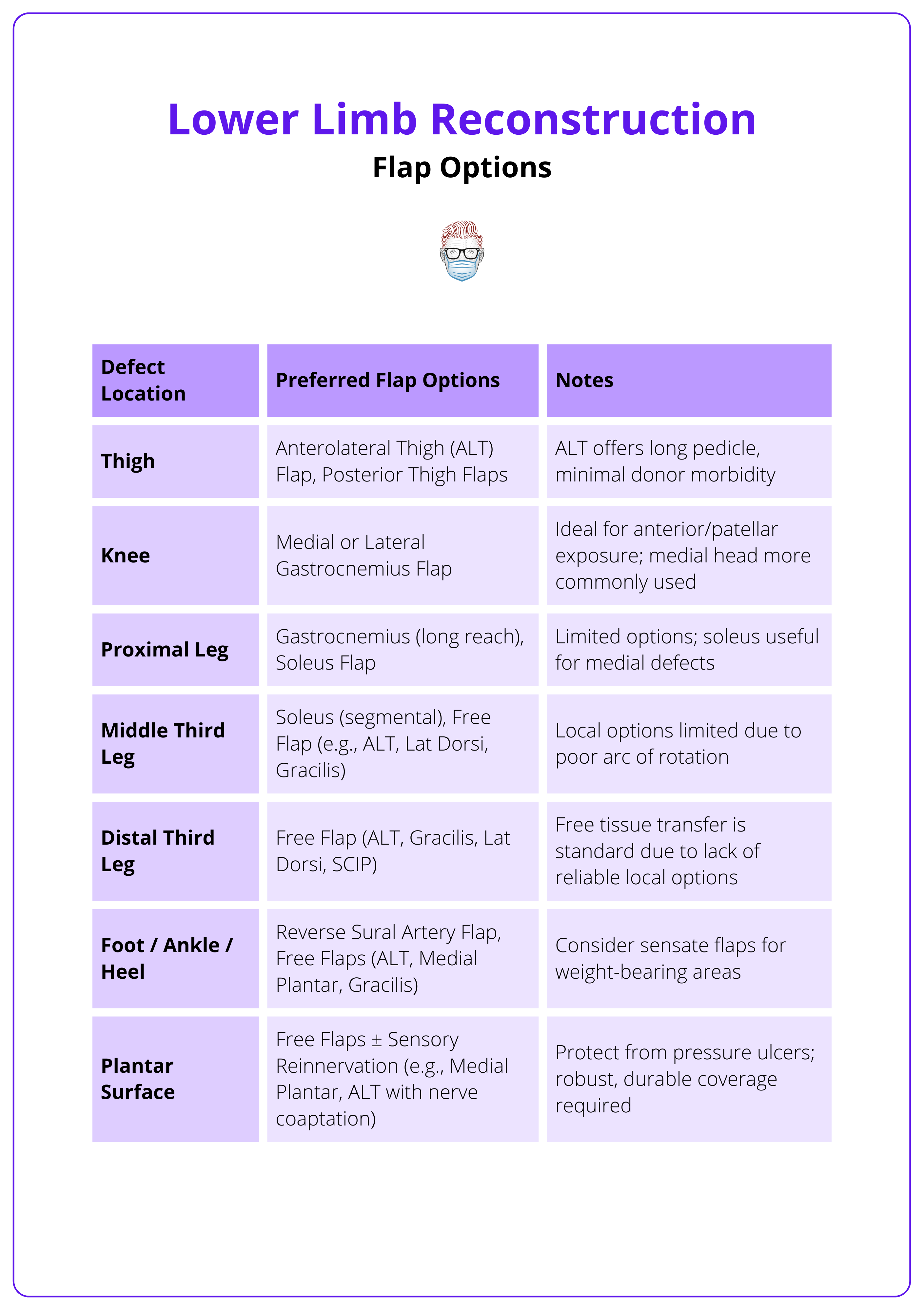 A region-specific guide to soft tissue coverage options