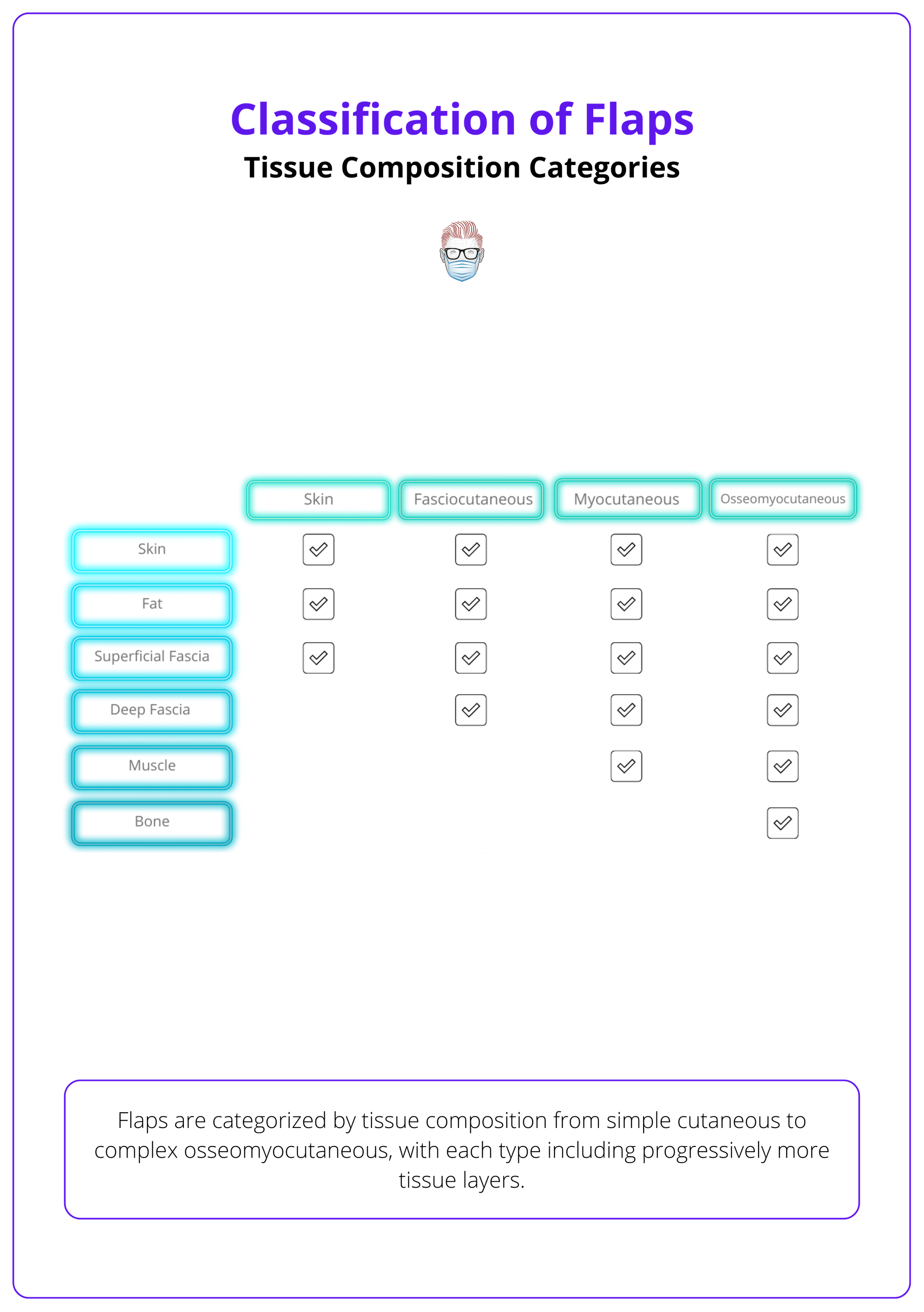 Tissue composition categories of flaps