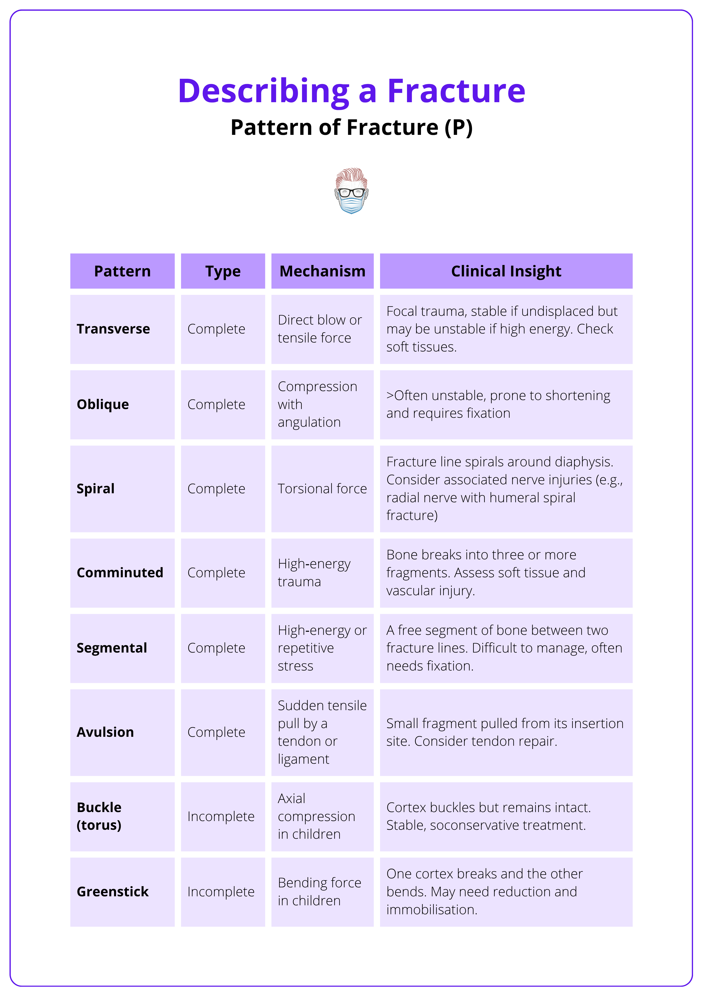 Common bone fracture patterns, their type, mechanism, and clinical insight